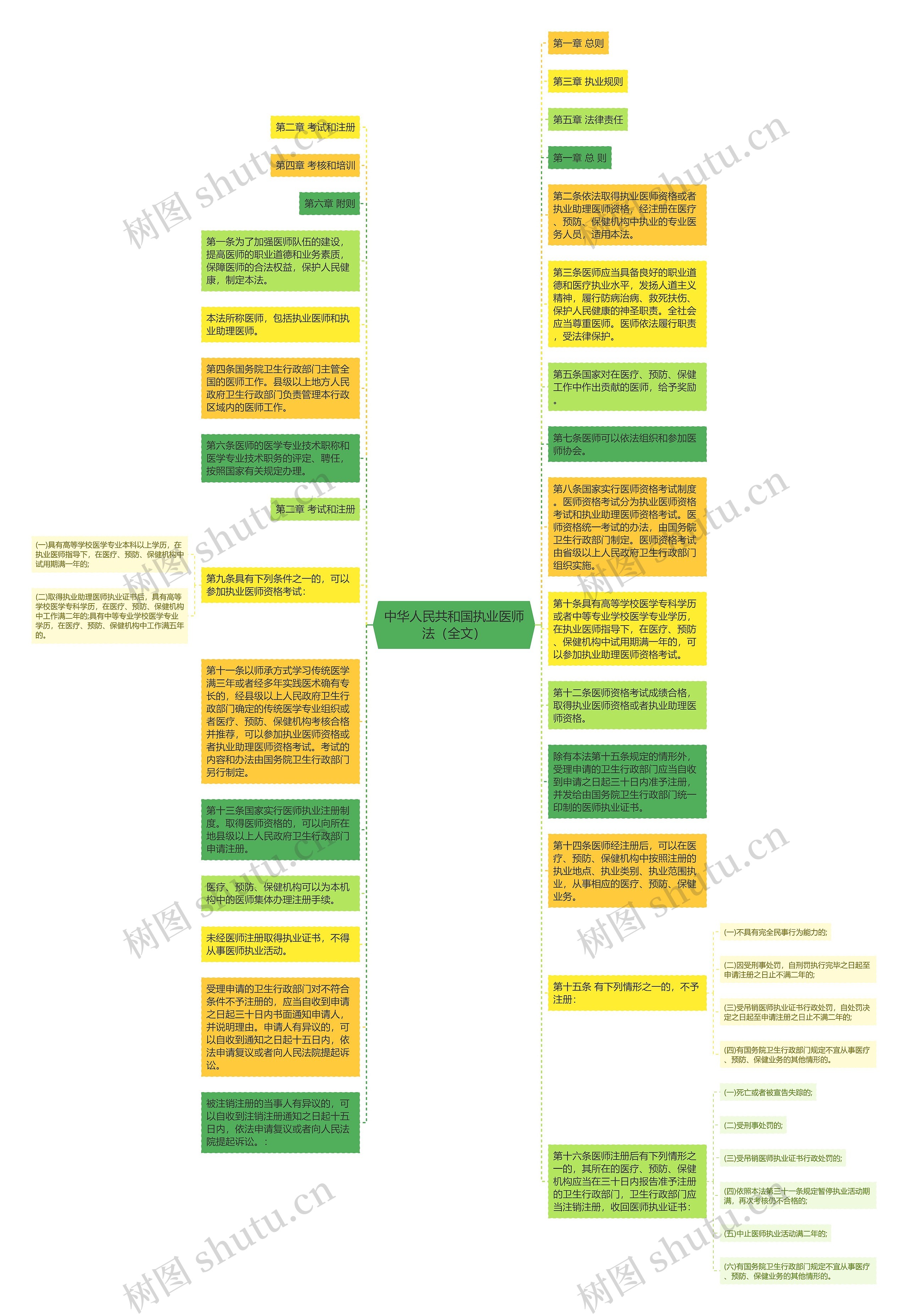 中华人民共和国执业医师法（全文）思维导图