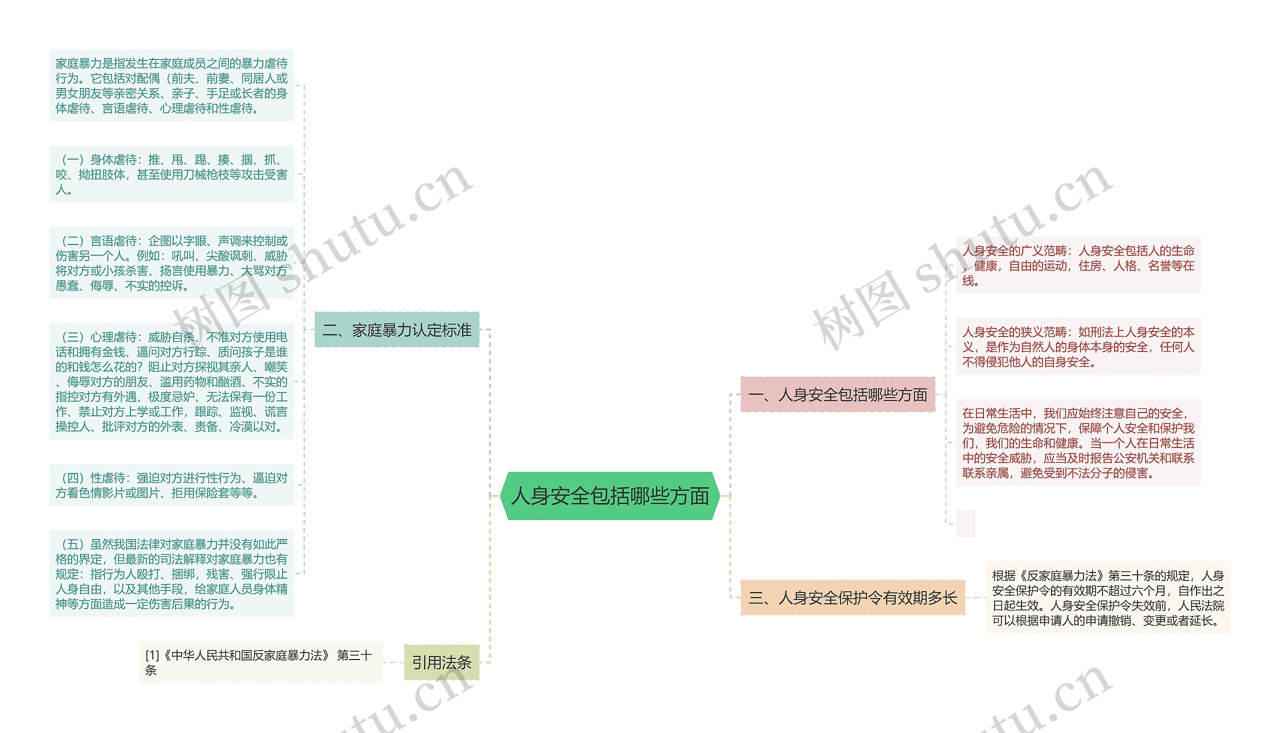 人身安全包括哪些方面