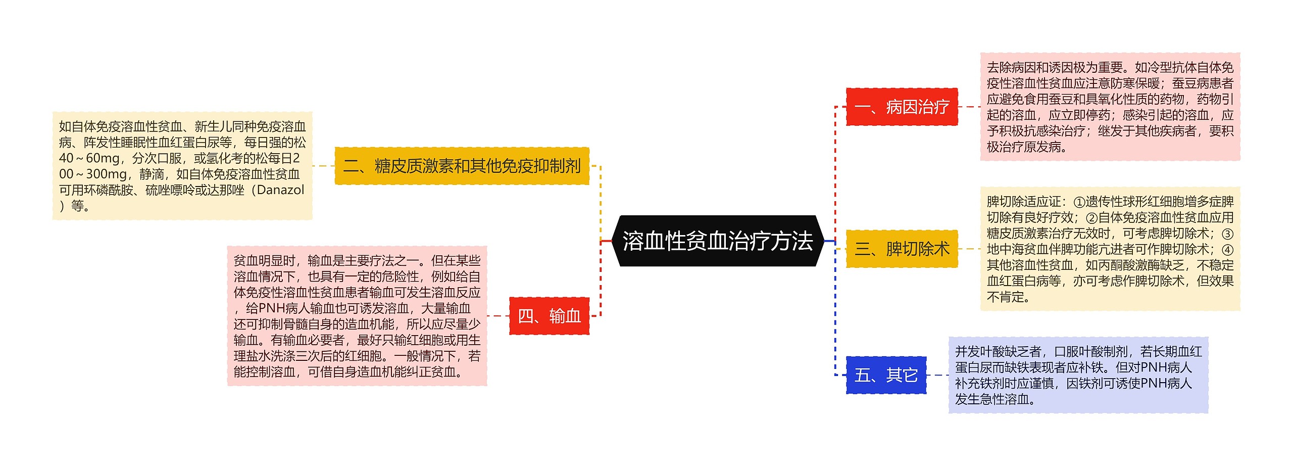 溶血性贫血治疗方法