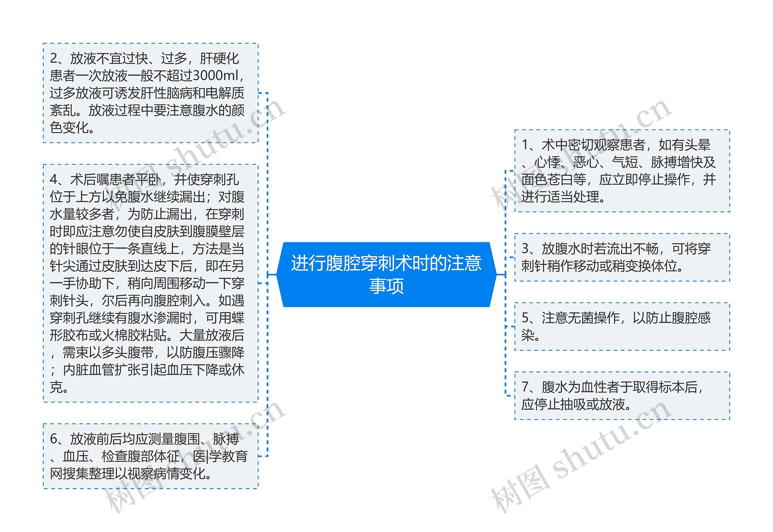 进行腹腔穿刺术时的注意事项思维导图