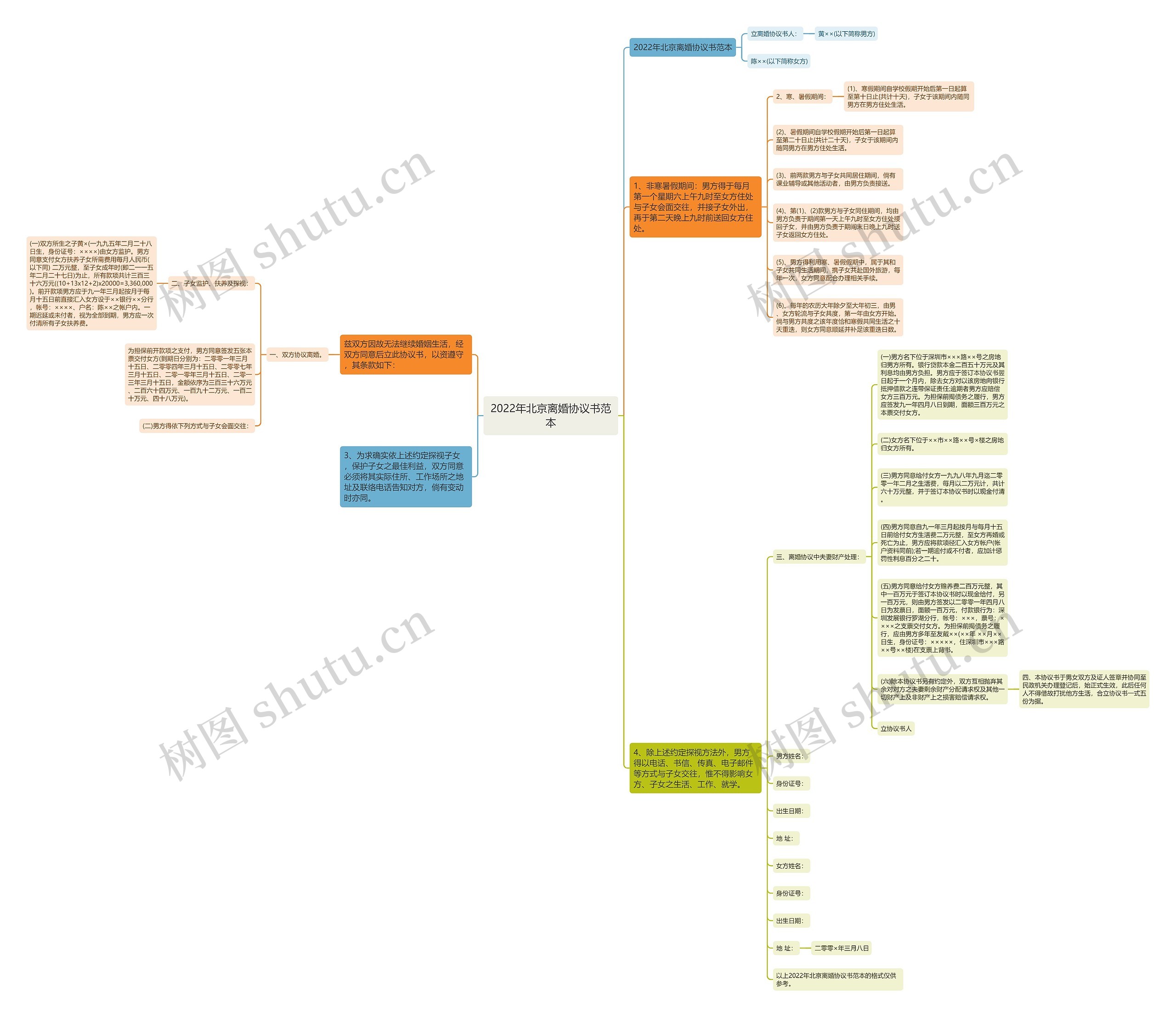 2022年北京离婚协议书范本思维导图