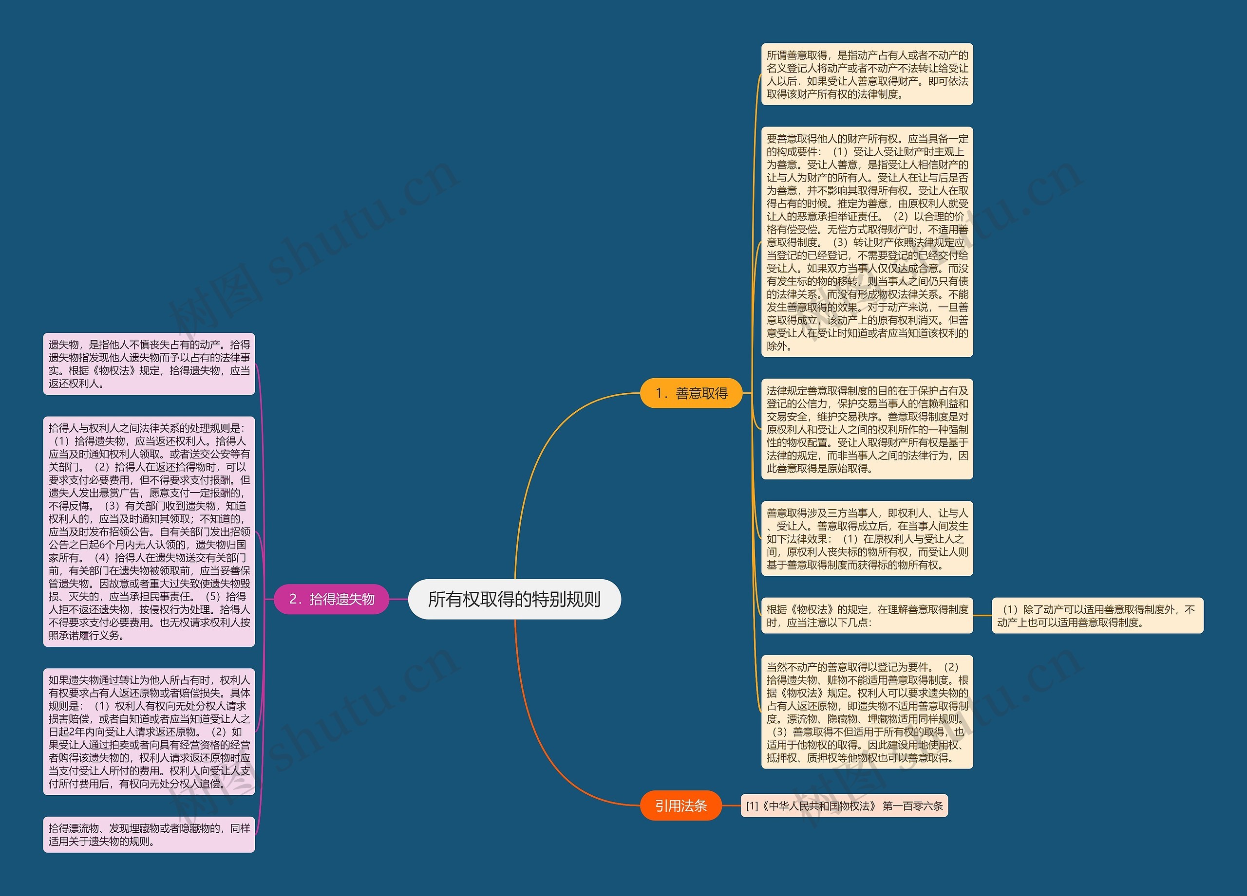所有权取得的特别规则思维导图