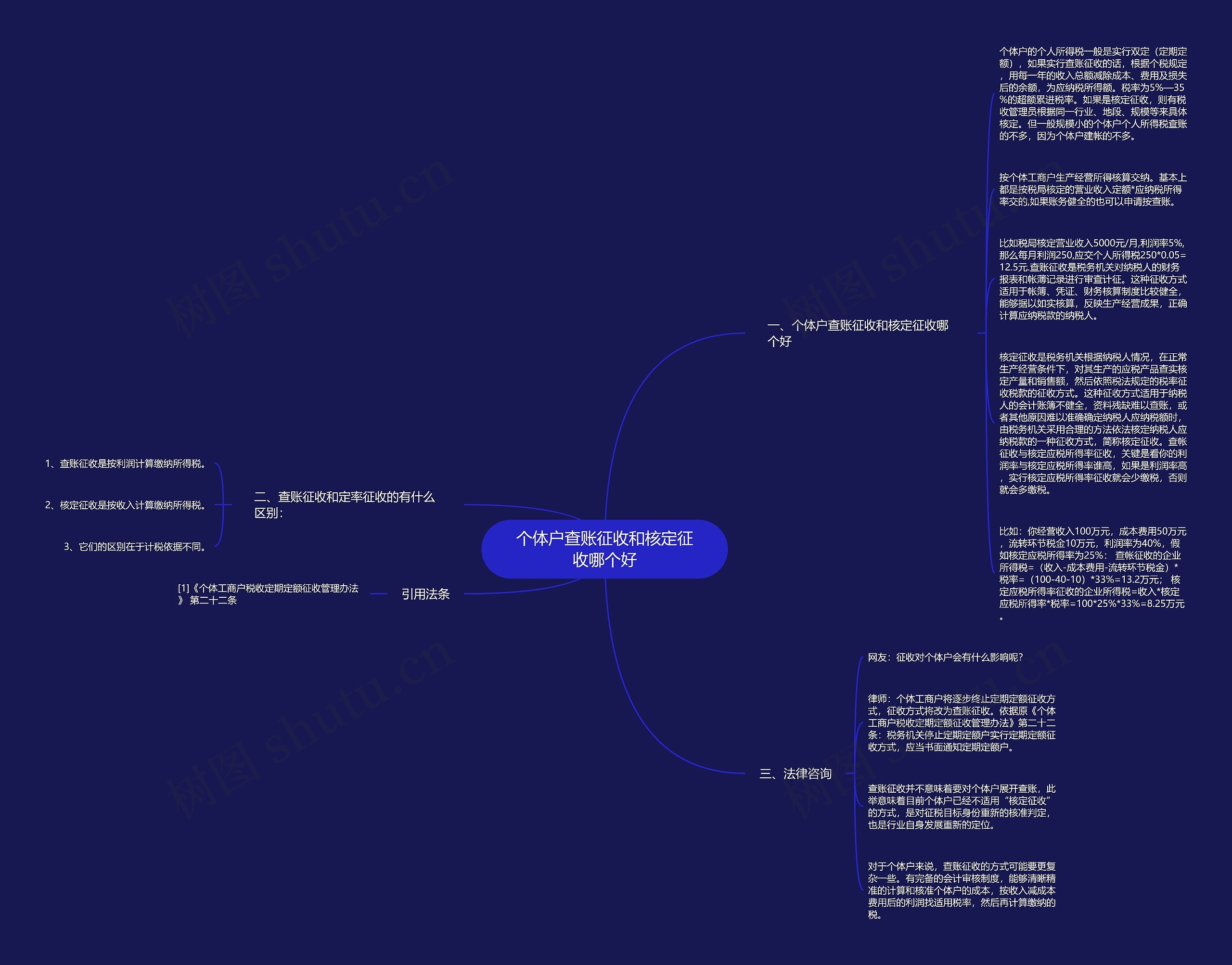 个体户查账征收和核定征收哪个好思维导图