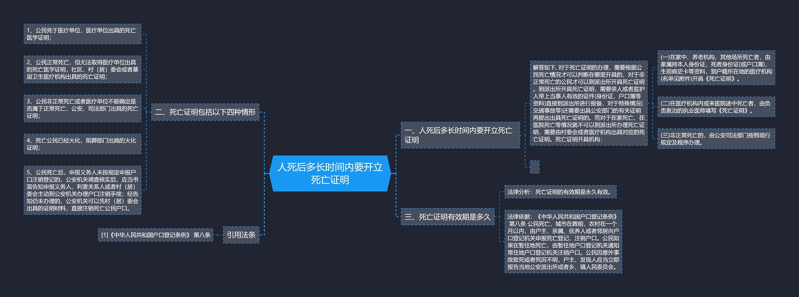 人死后多长时间内要开立死亡证明思维导图