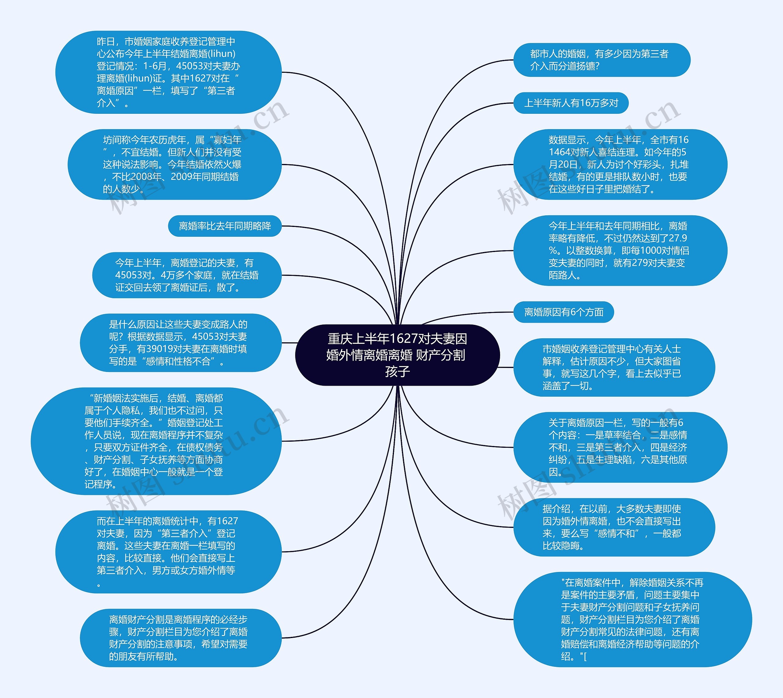 重庆上半年1627对夫妻因婚外情离婚离婚 财产分割 孩子思维导图