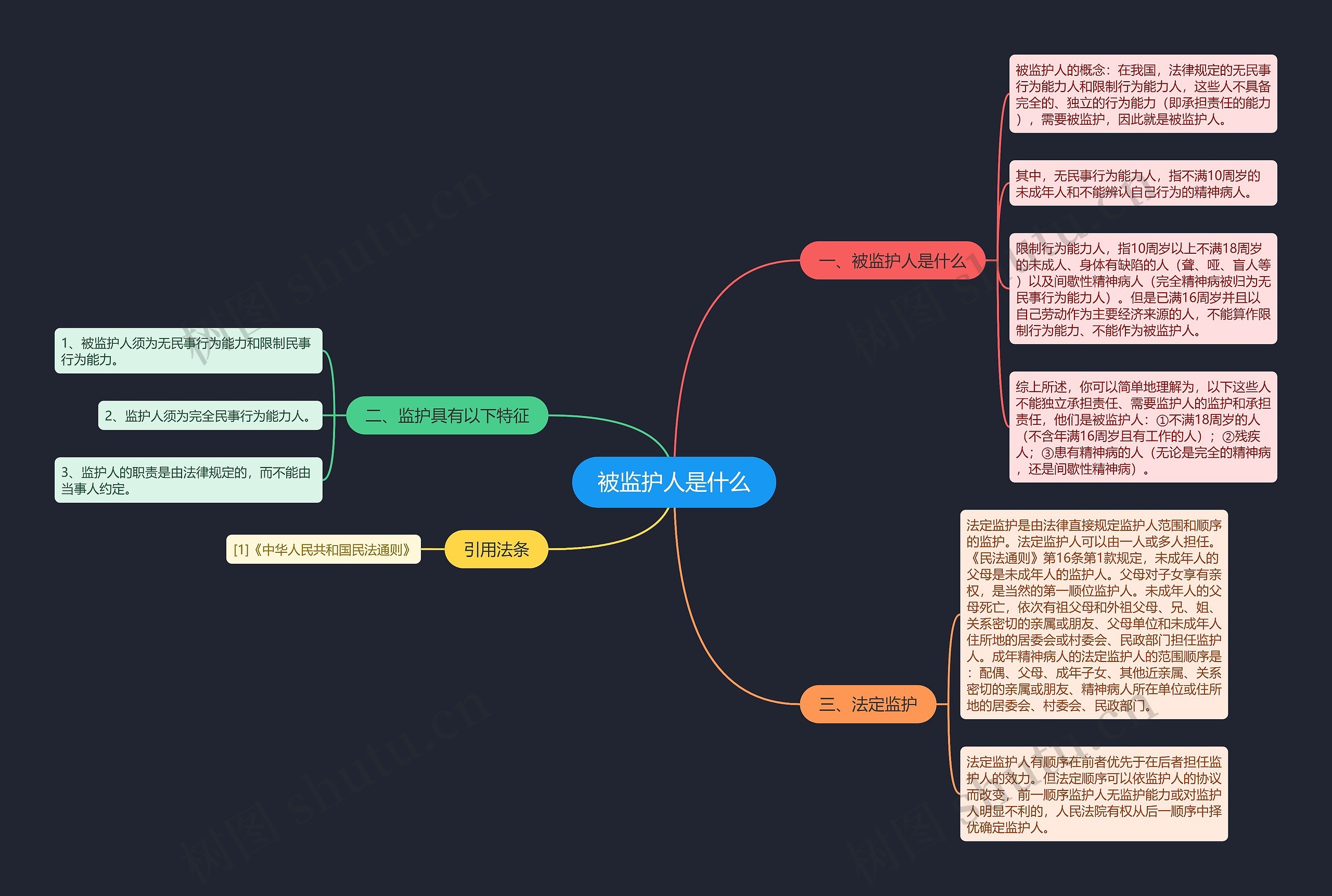 被监护人是什么思维导图