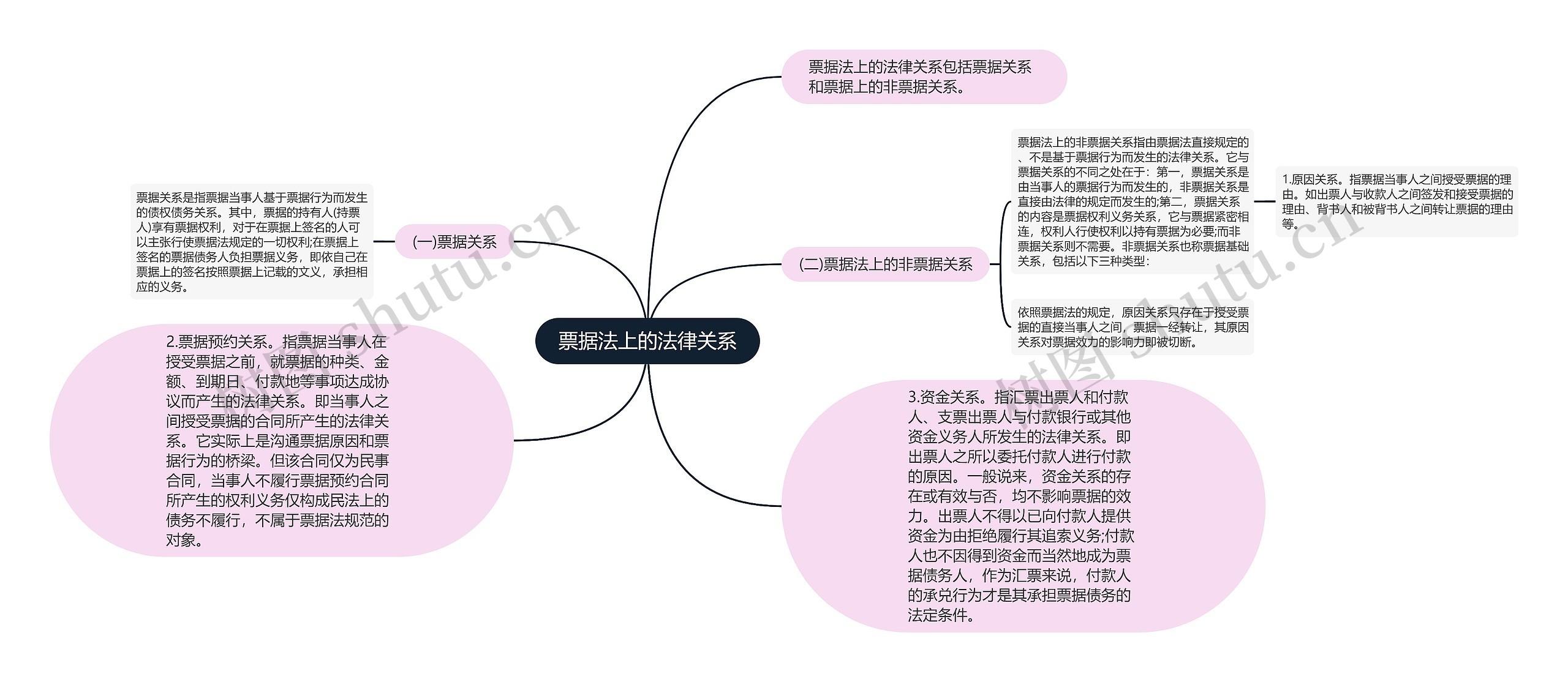 票据法上的法律关系思维导图