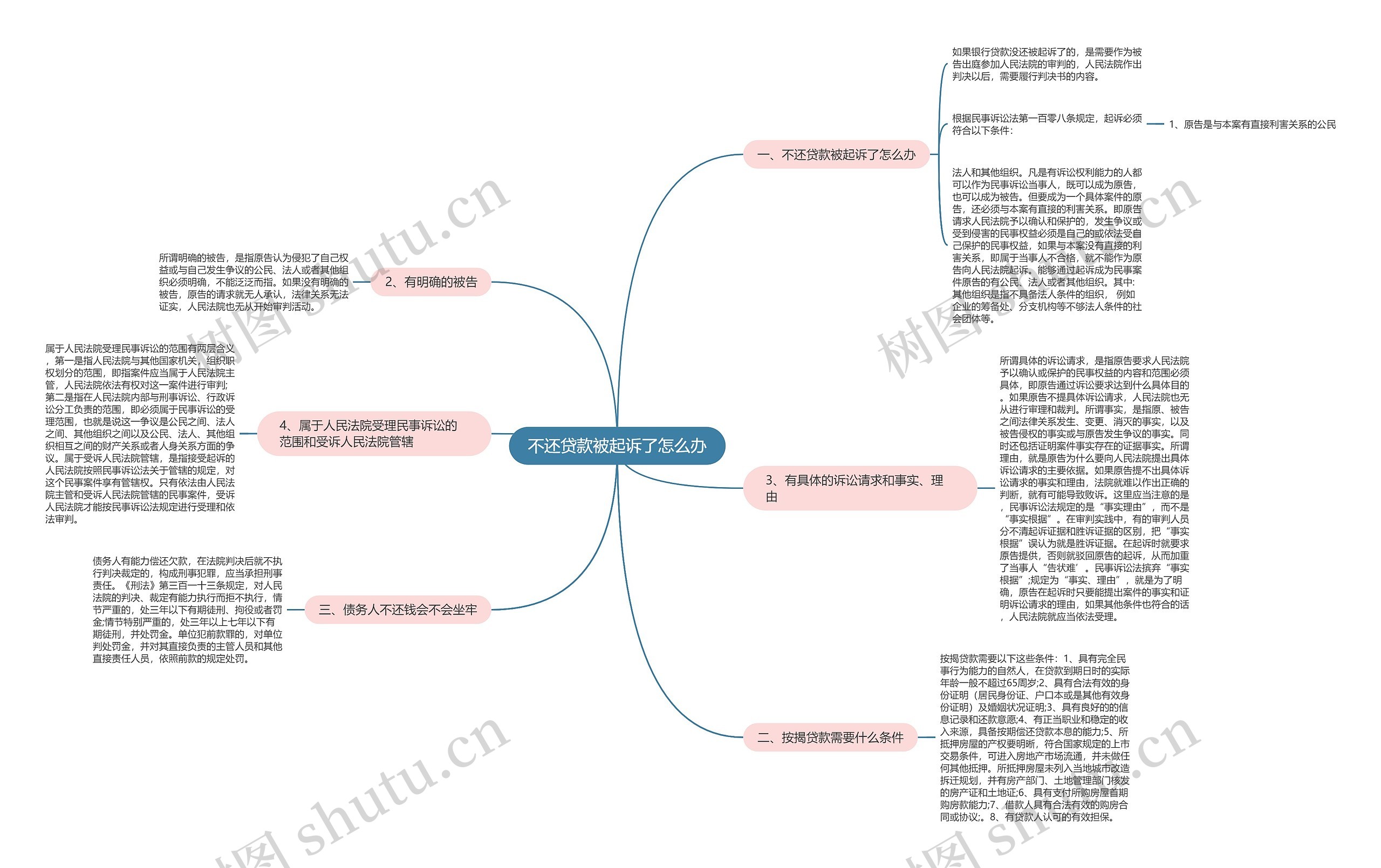 不还贷款被起诉了怎么办思维导图