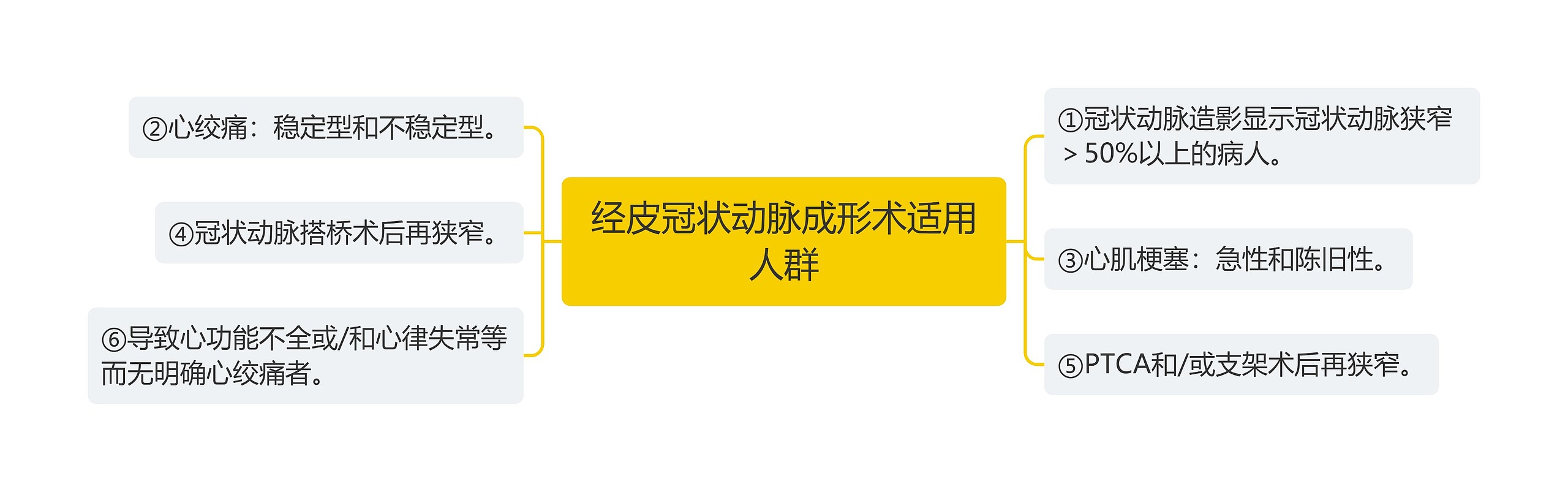 经皮冠状动脉成形术适用人群思维导图