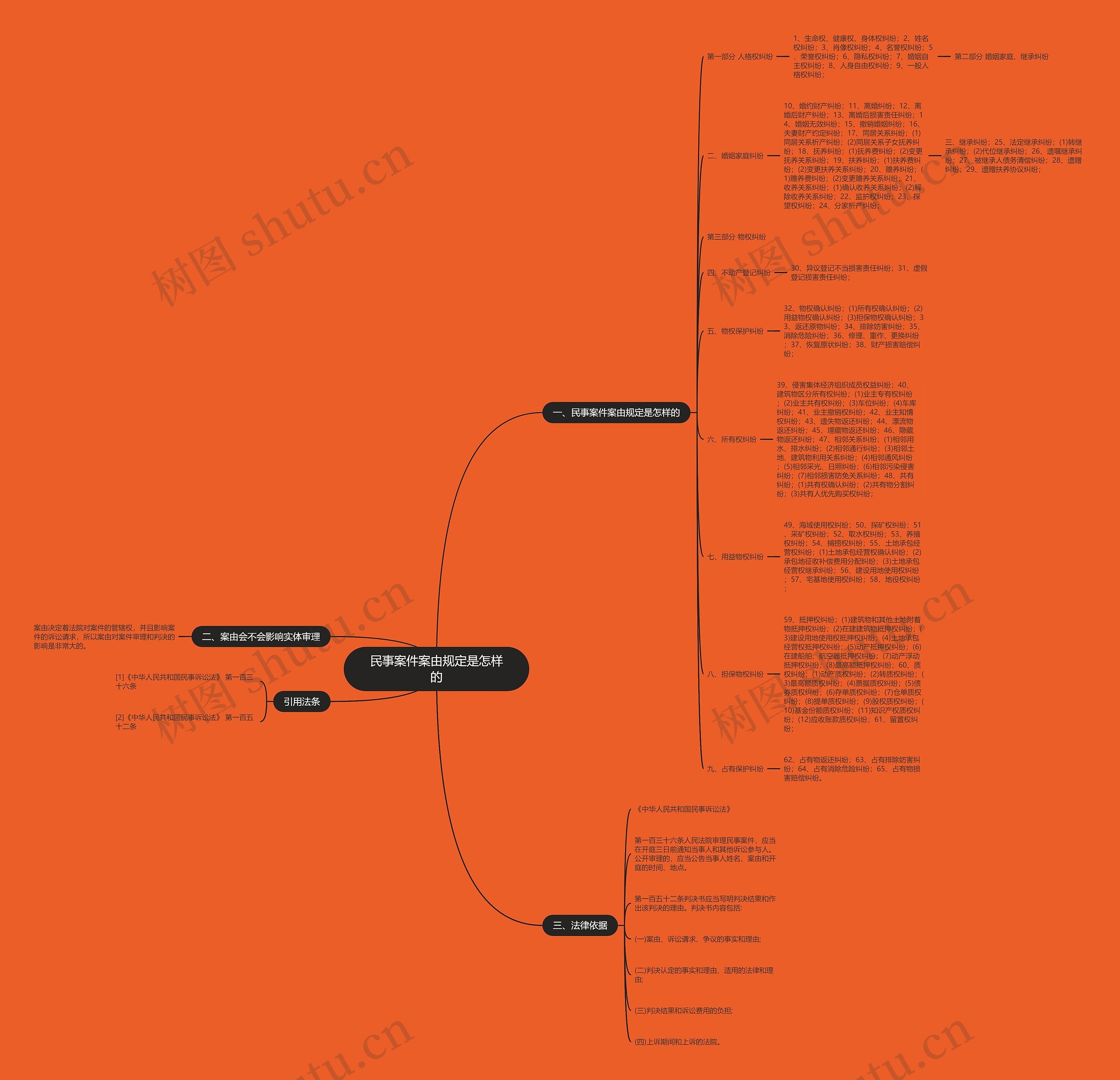 民事案件案由规定是怎样的思维导图