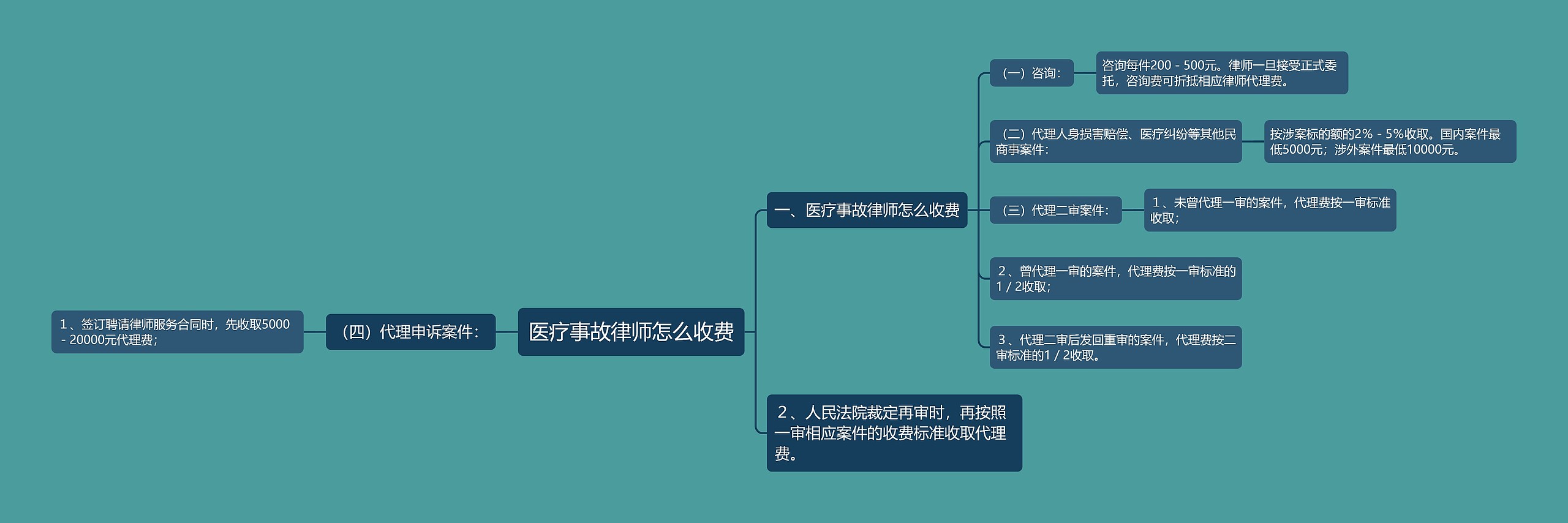 医疗事故律师怎么收费思维导图