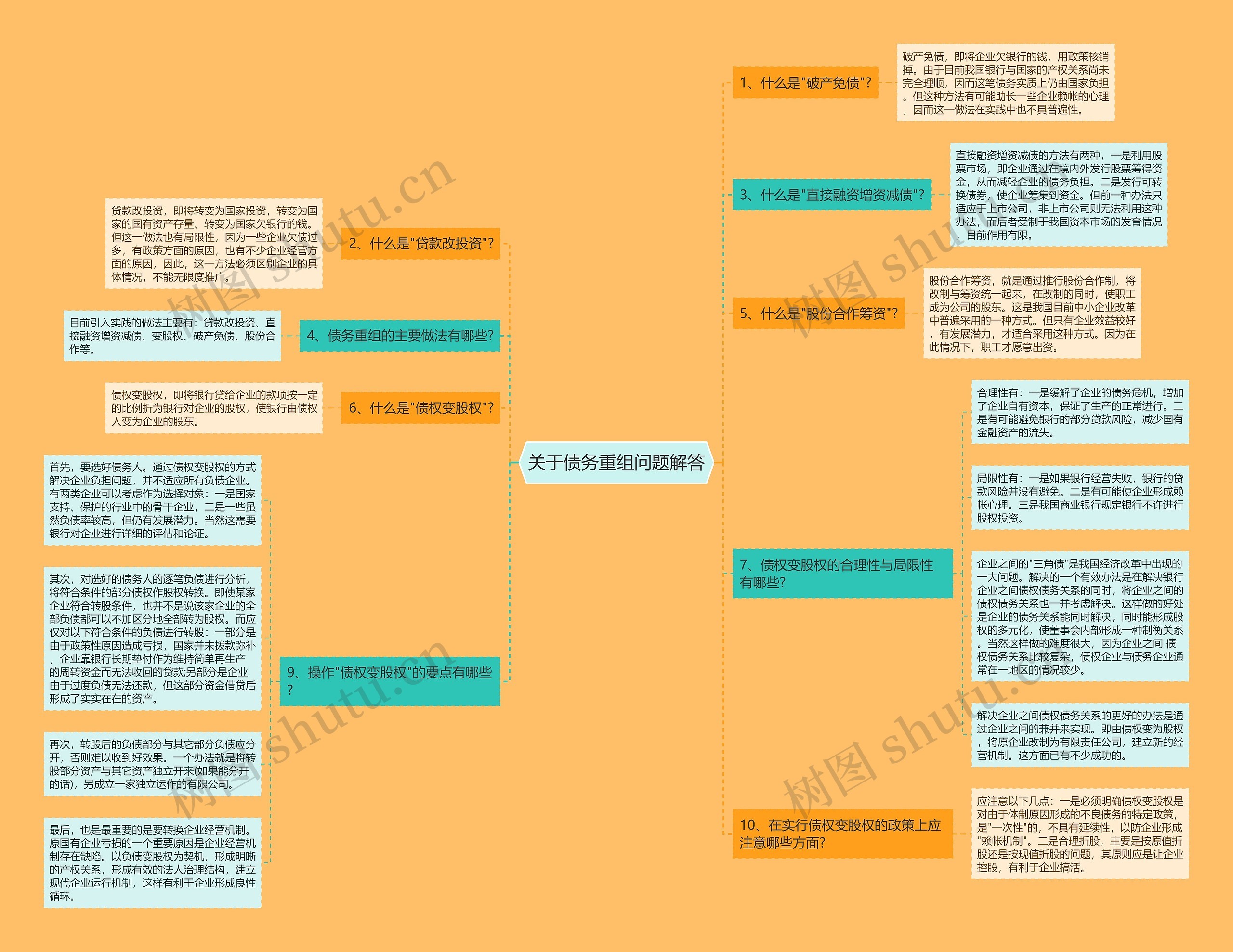 关于债务重组问题解答思维导图