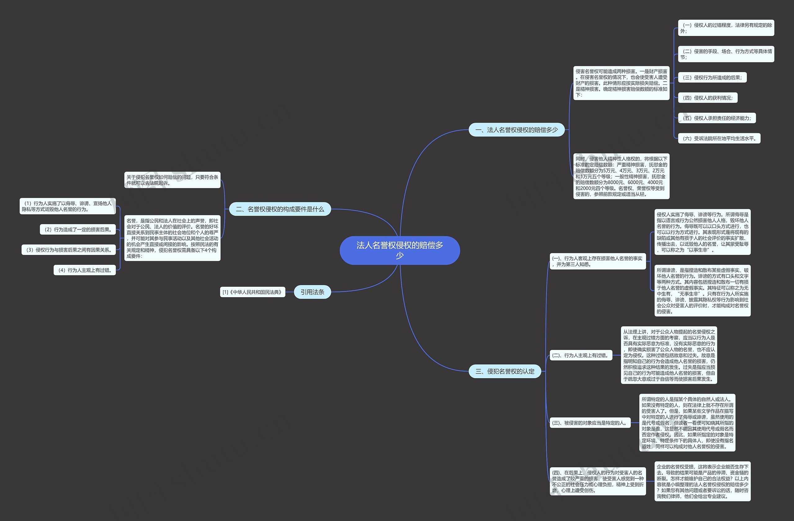 法人名誉权侵权的赔偿多少思维导图