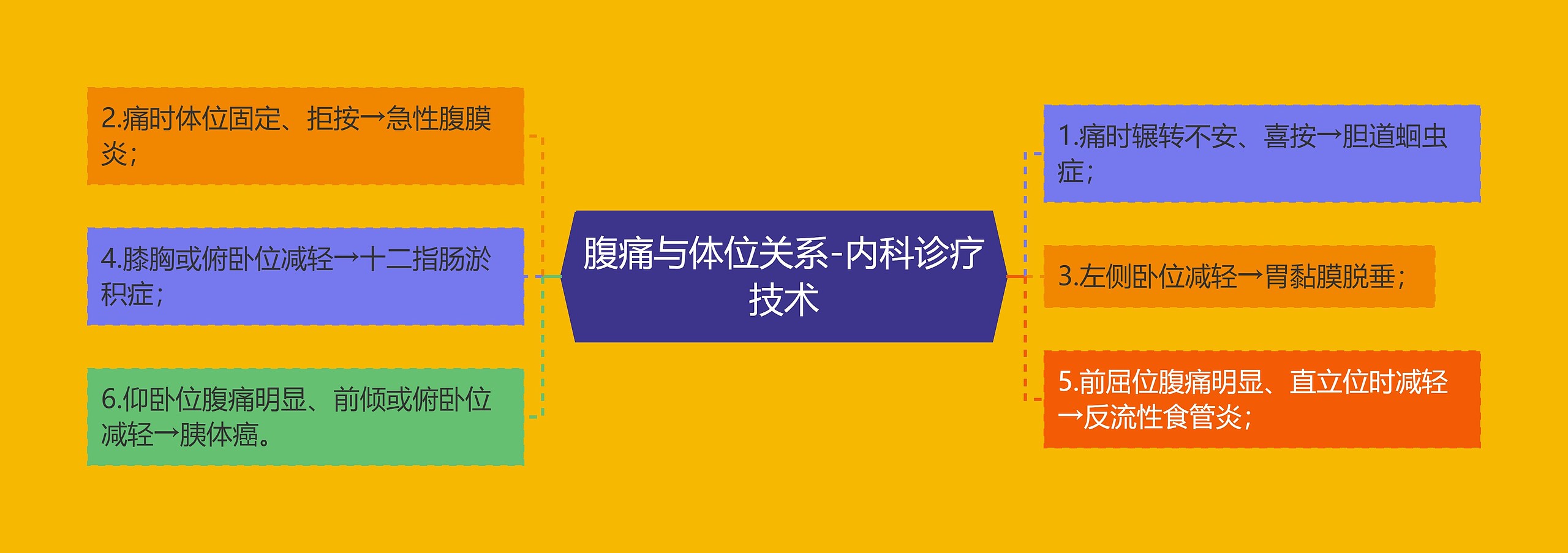 腹痛与体位关系-内科诊疗技术思维导图