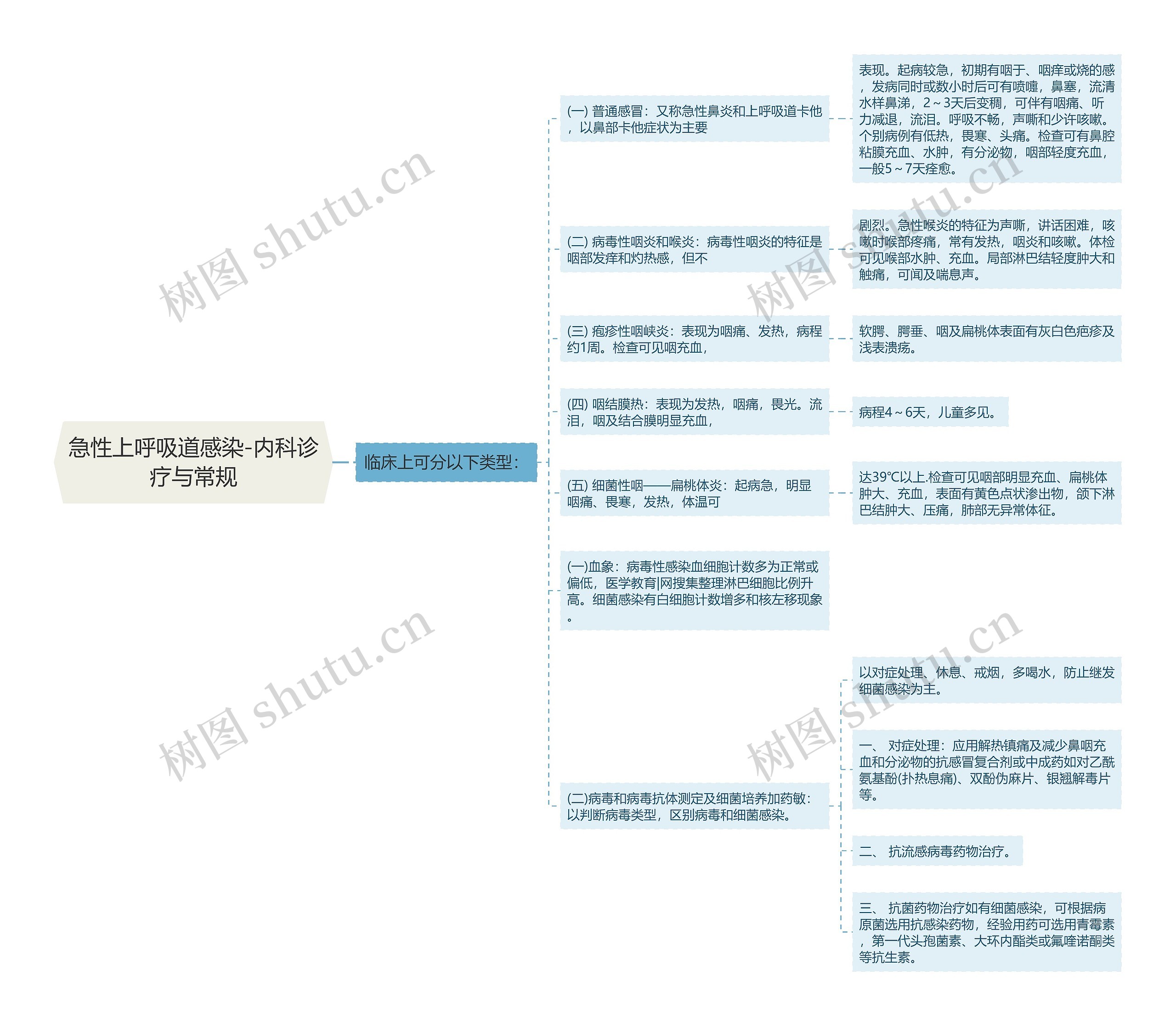 急性上呼吸道感染-内科诊疗与常规思维导图