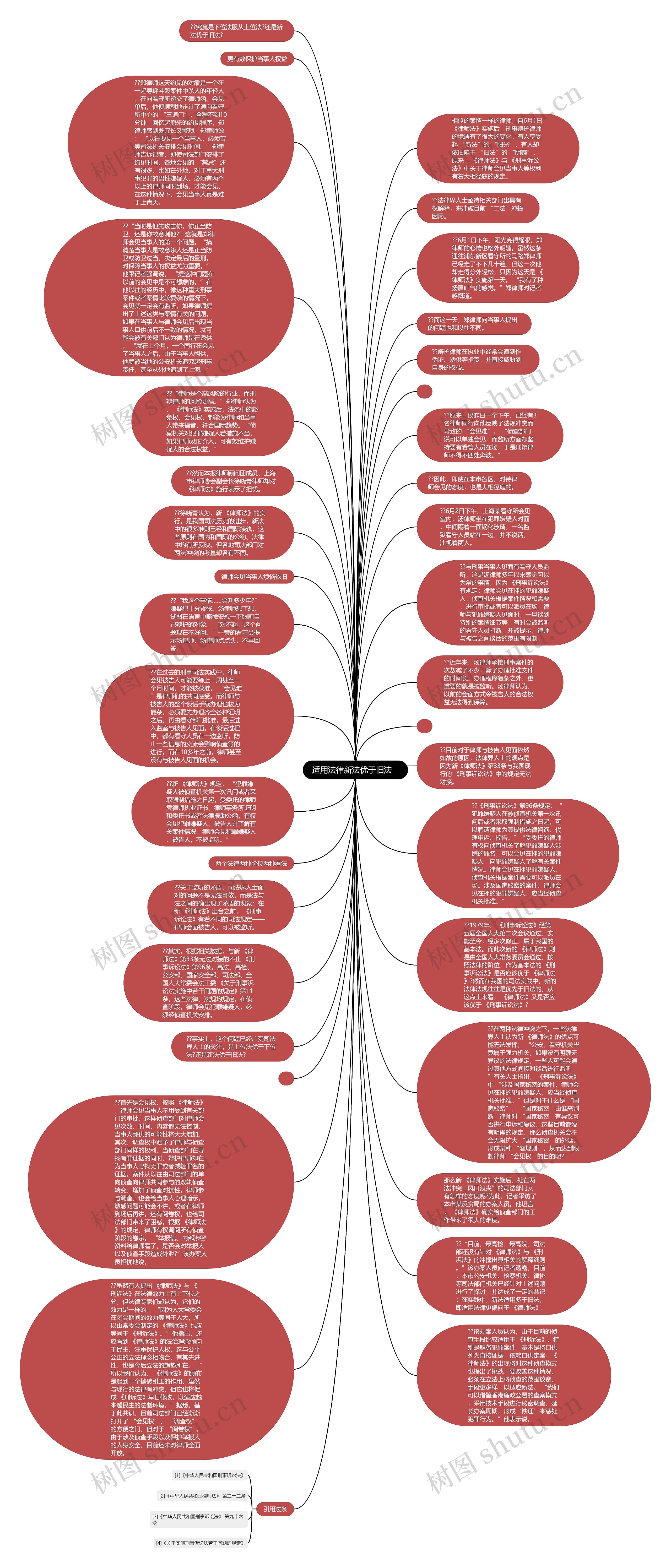 适用法律新法优于旧法   思维导图