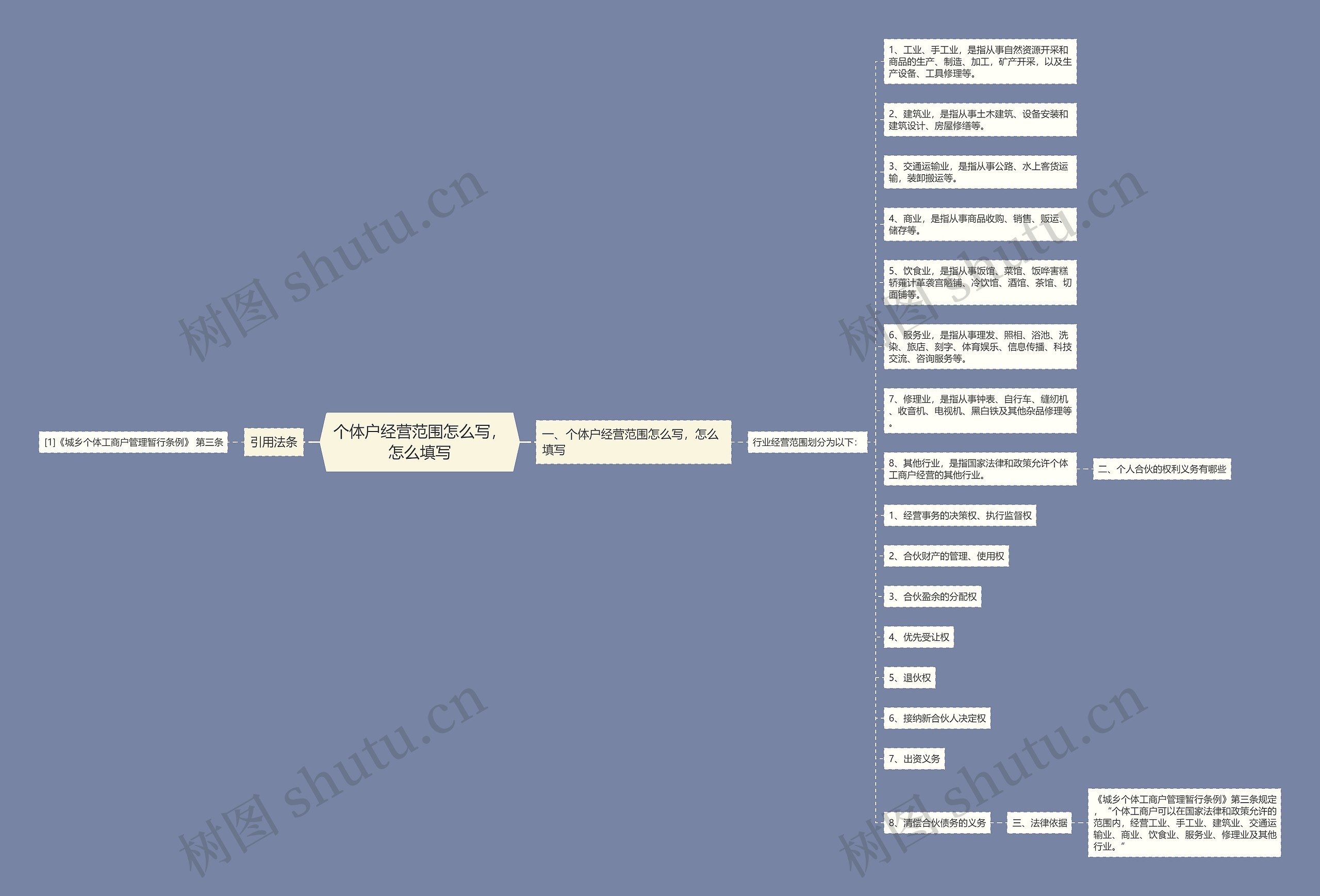个体户经营范围怎么写，怎么填写思维导图