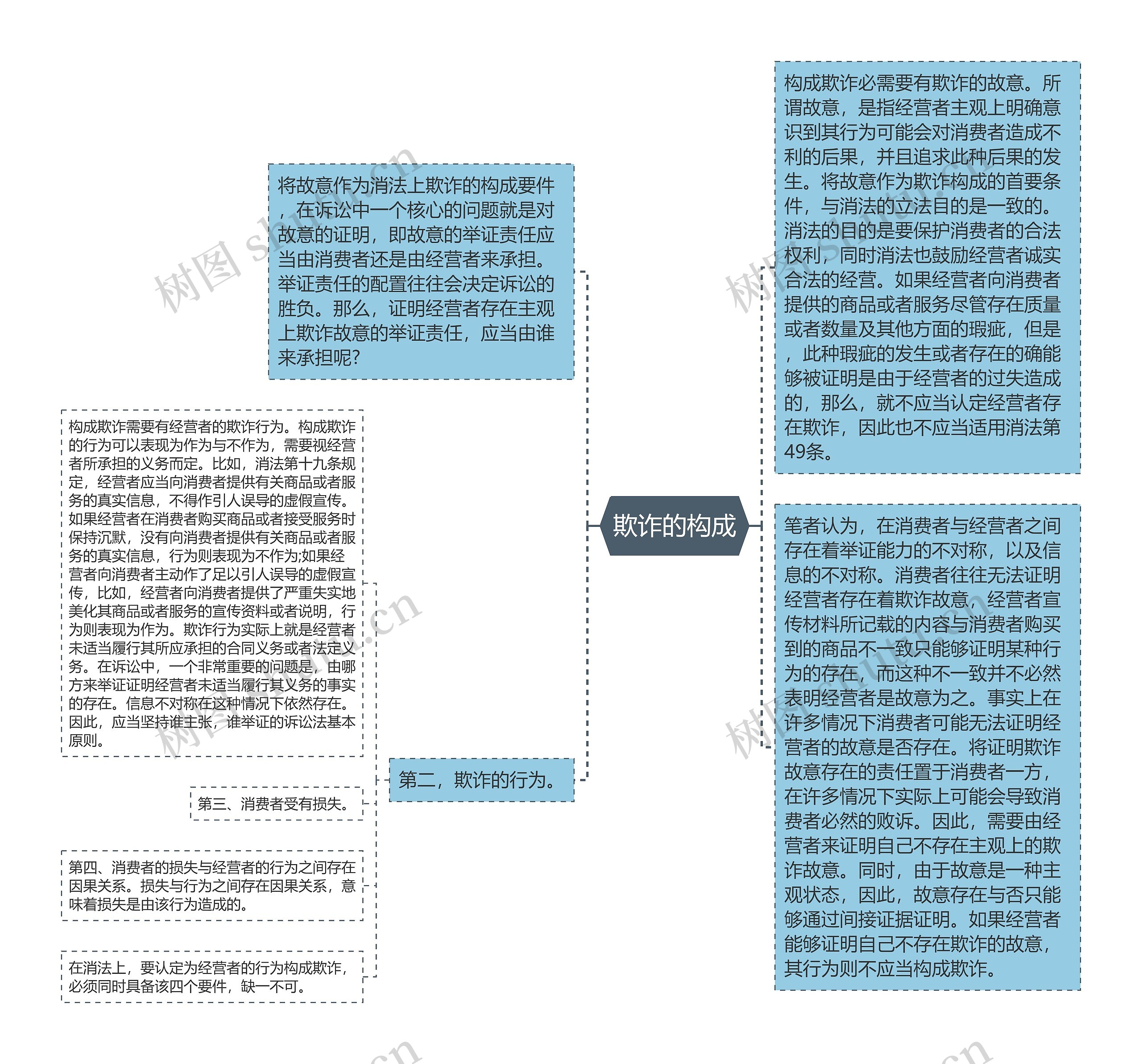 欺诈的构成思维导图