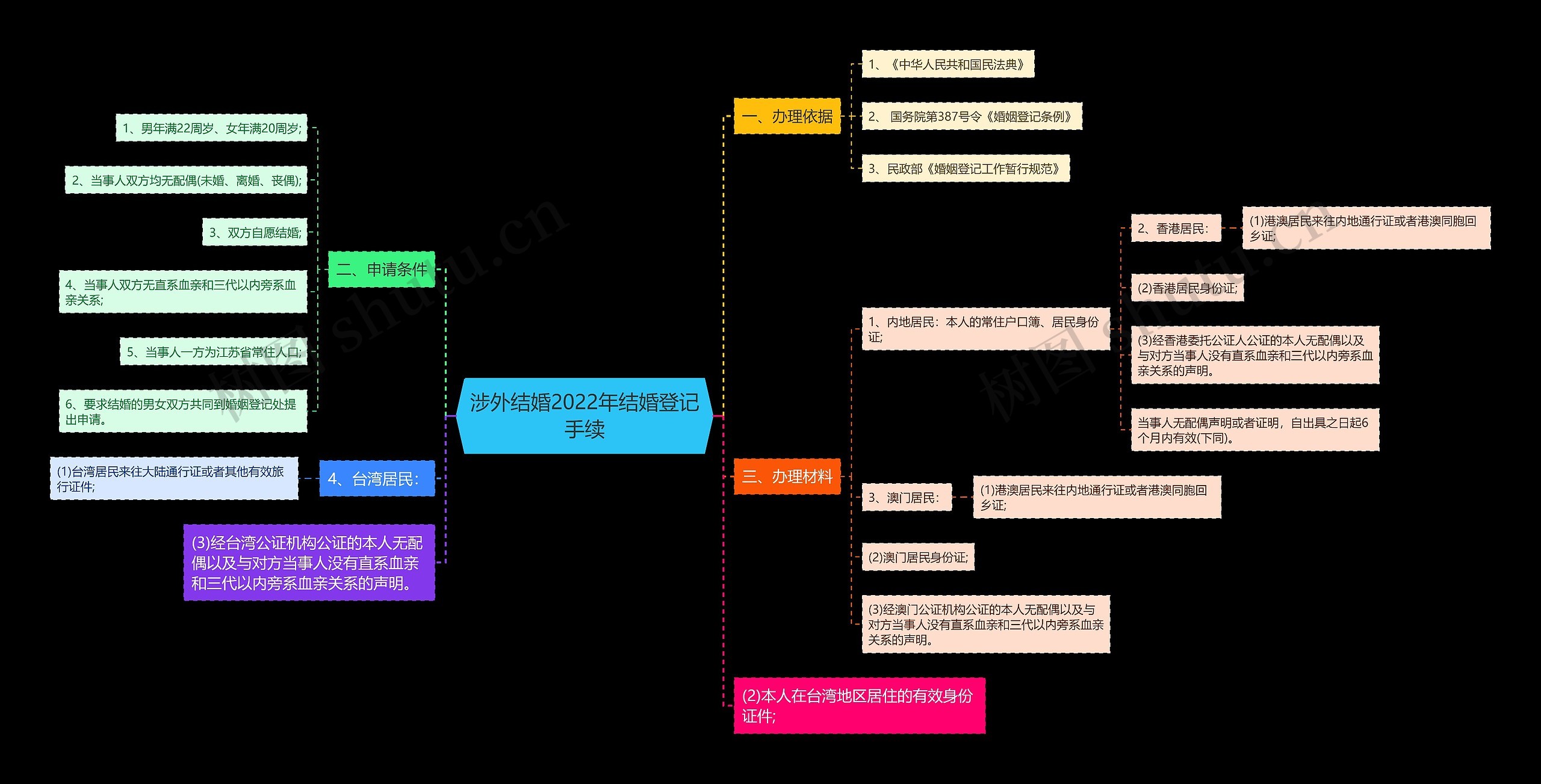 涉外结婚2022年结婚登记手续