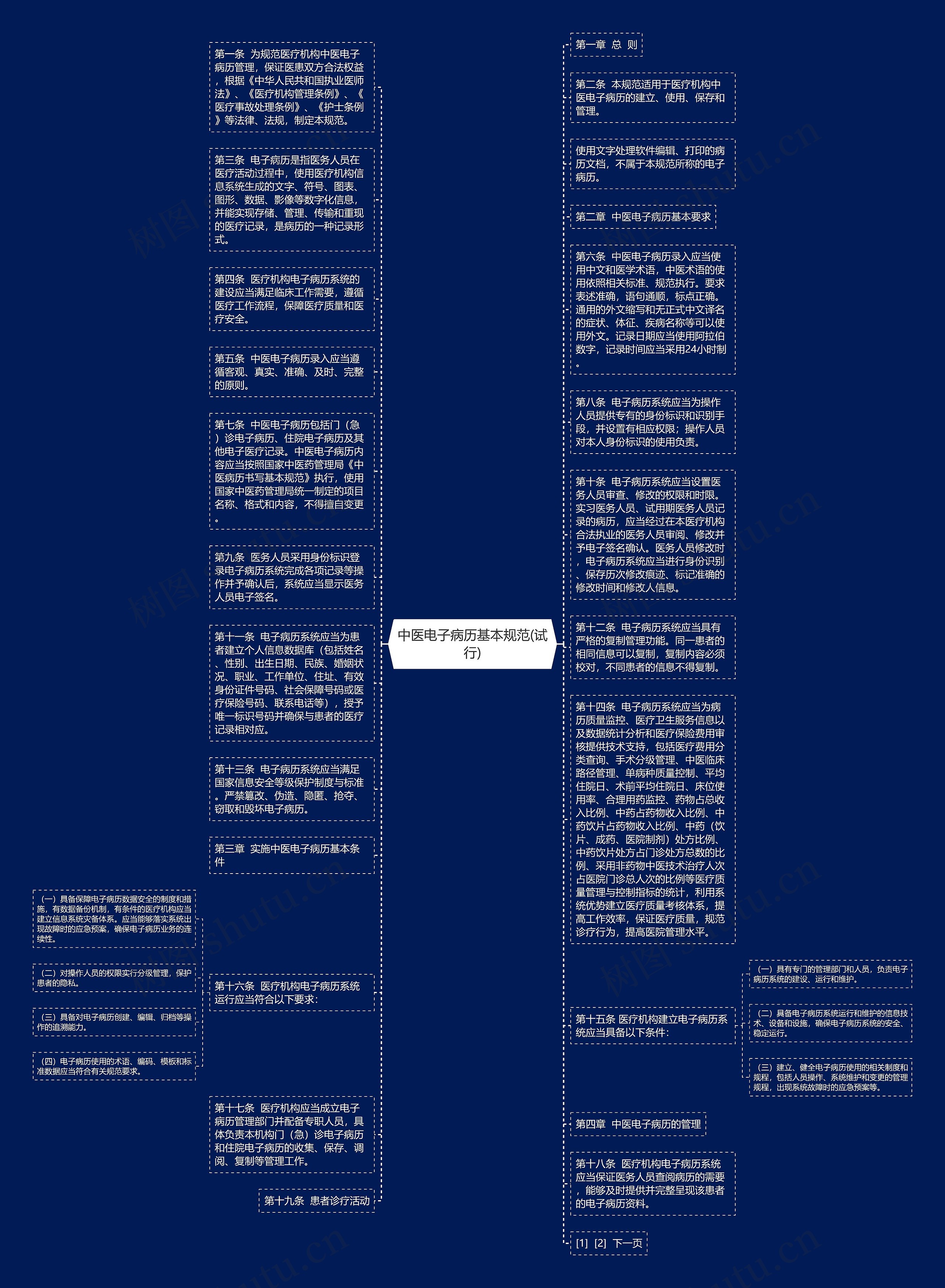 中医电子病历基本规范(试行)思维导图