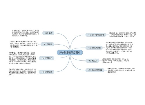 肺水肿患者治疗要点