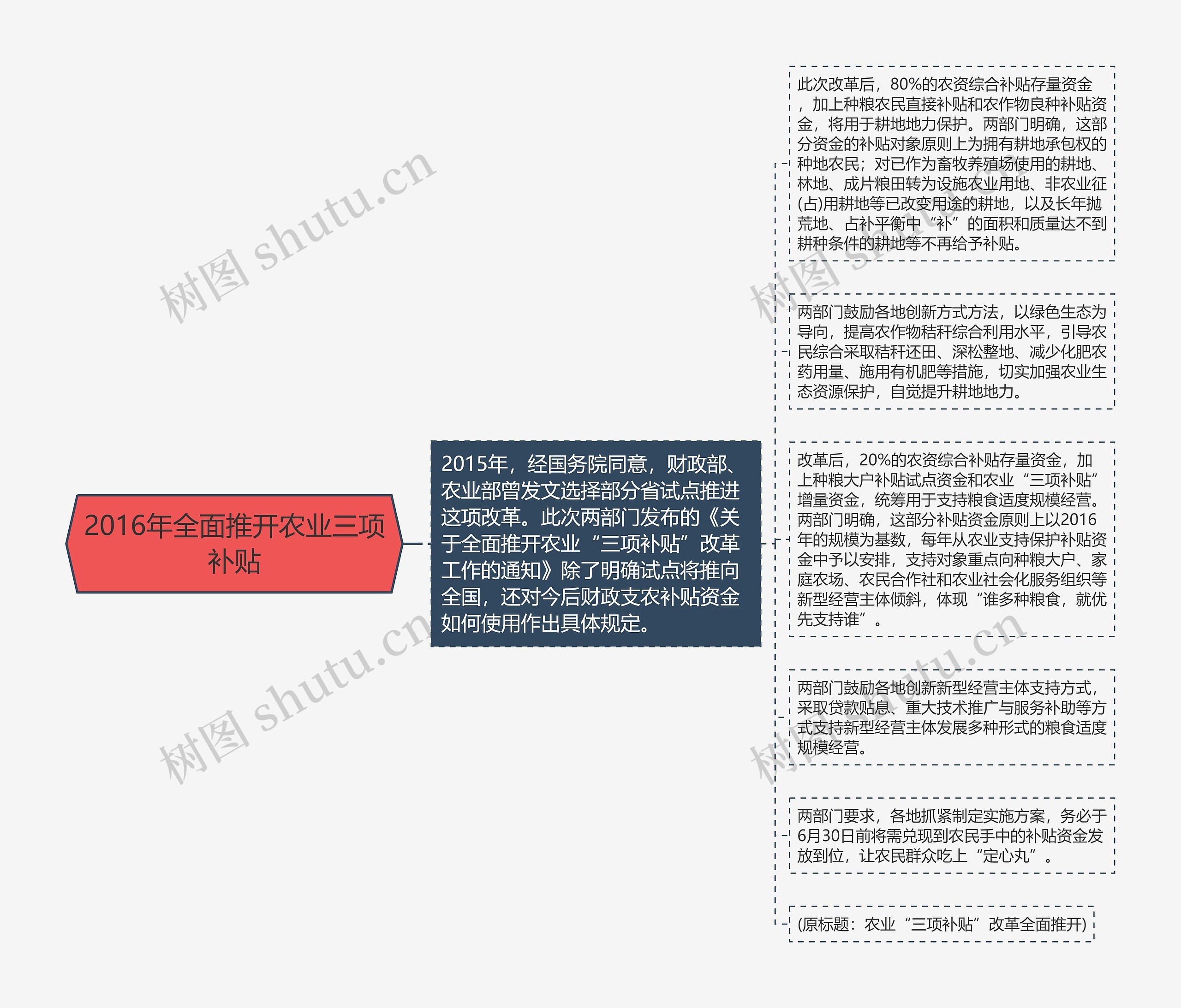 2016年全面推开农业三项补贴