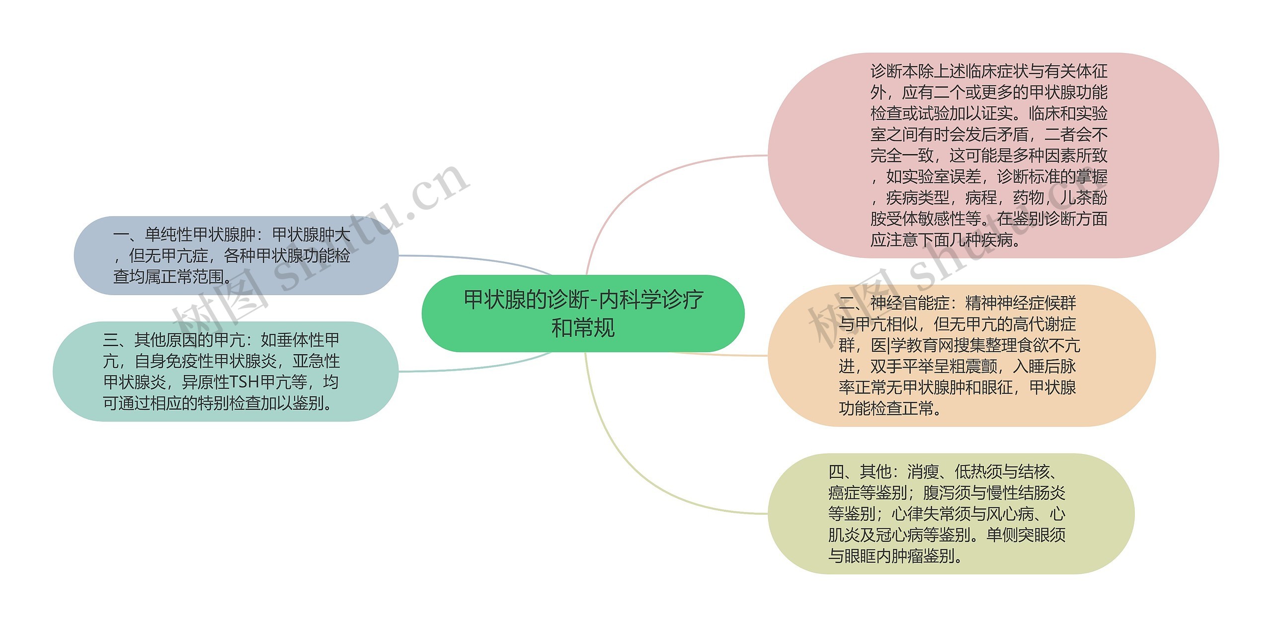 甲状腺的诊断-内科学诊疗和常规思维导图