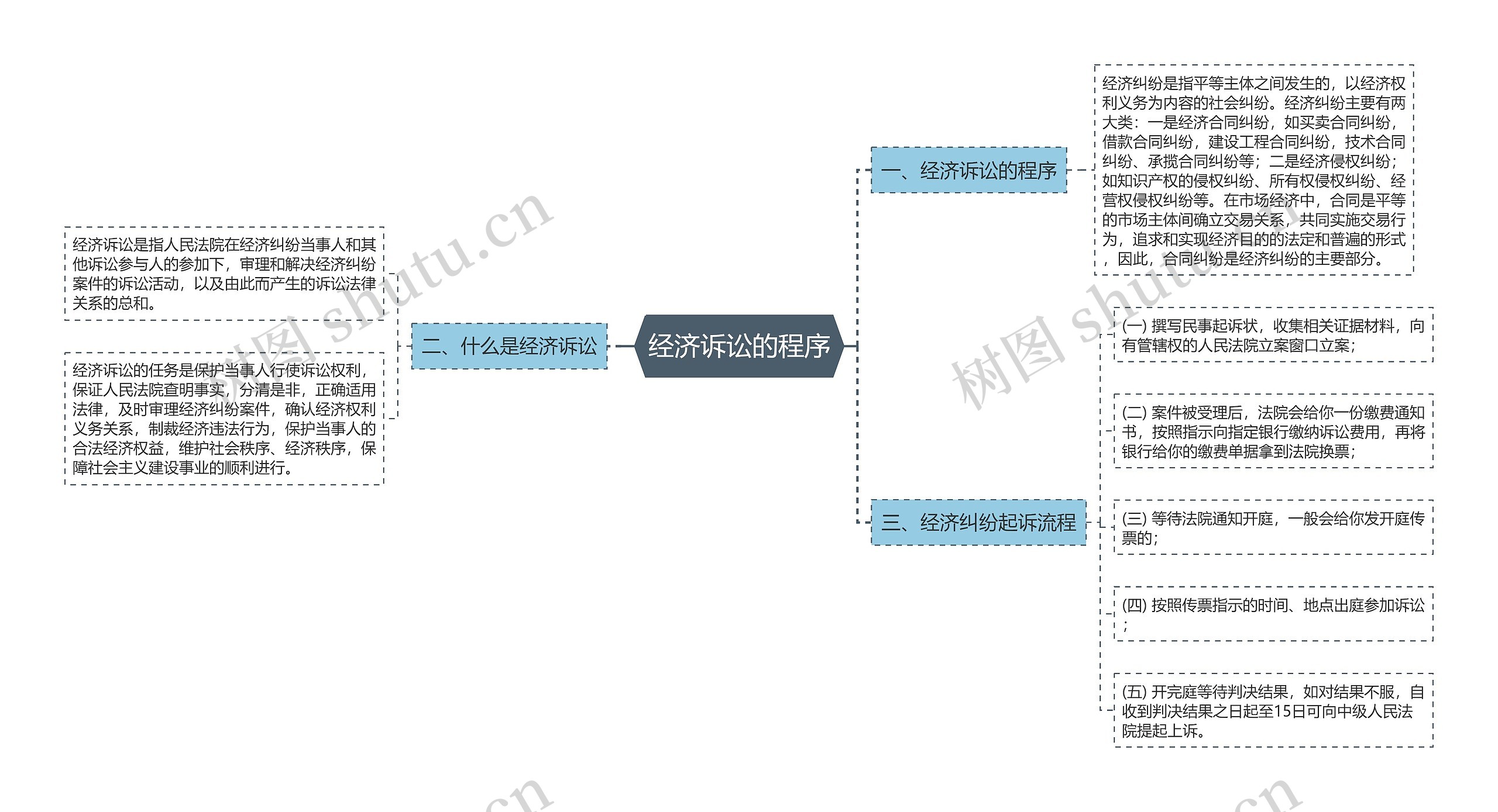 经济诉讼的程序思维导图