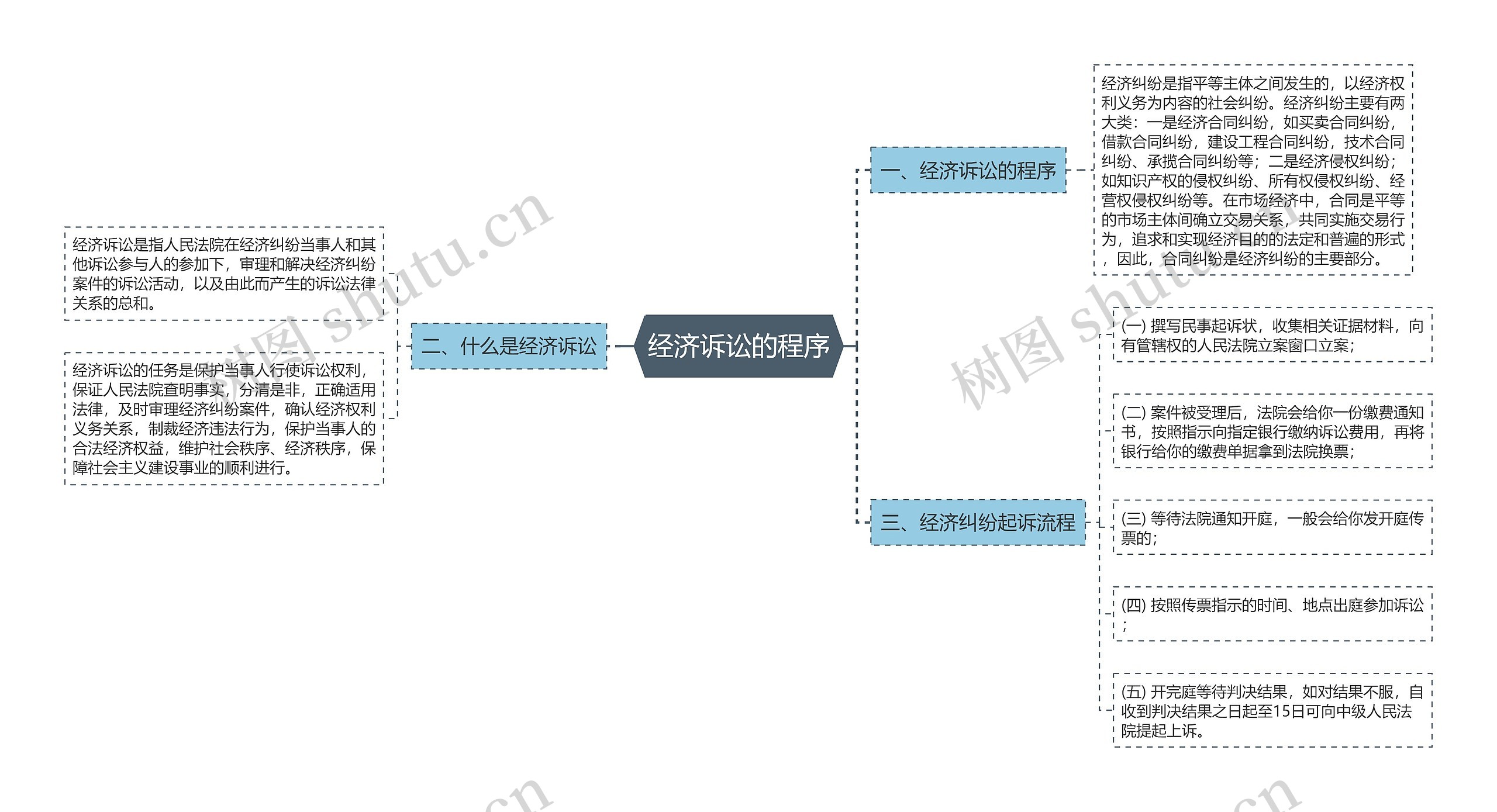 经济诉讼的程序 经济诉讼的程序