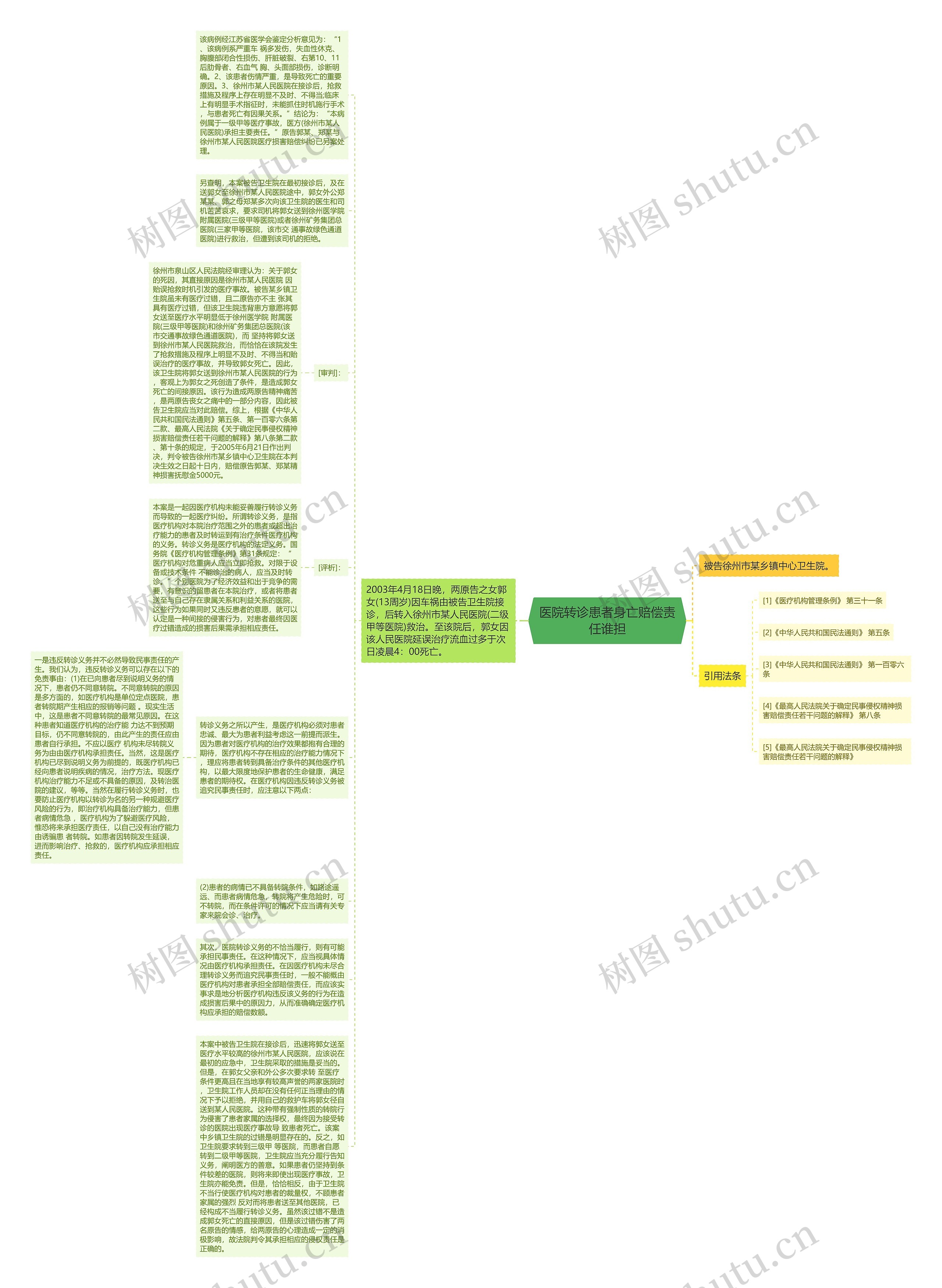 医院转诊患者身亡赔偿责任谁担思维导图