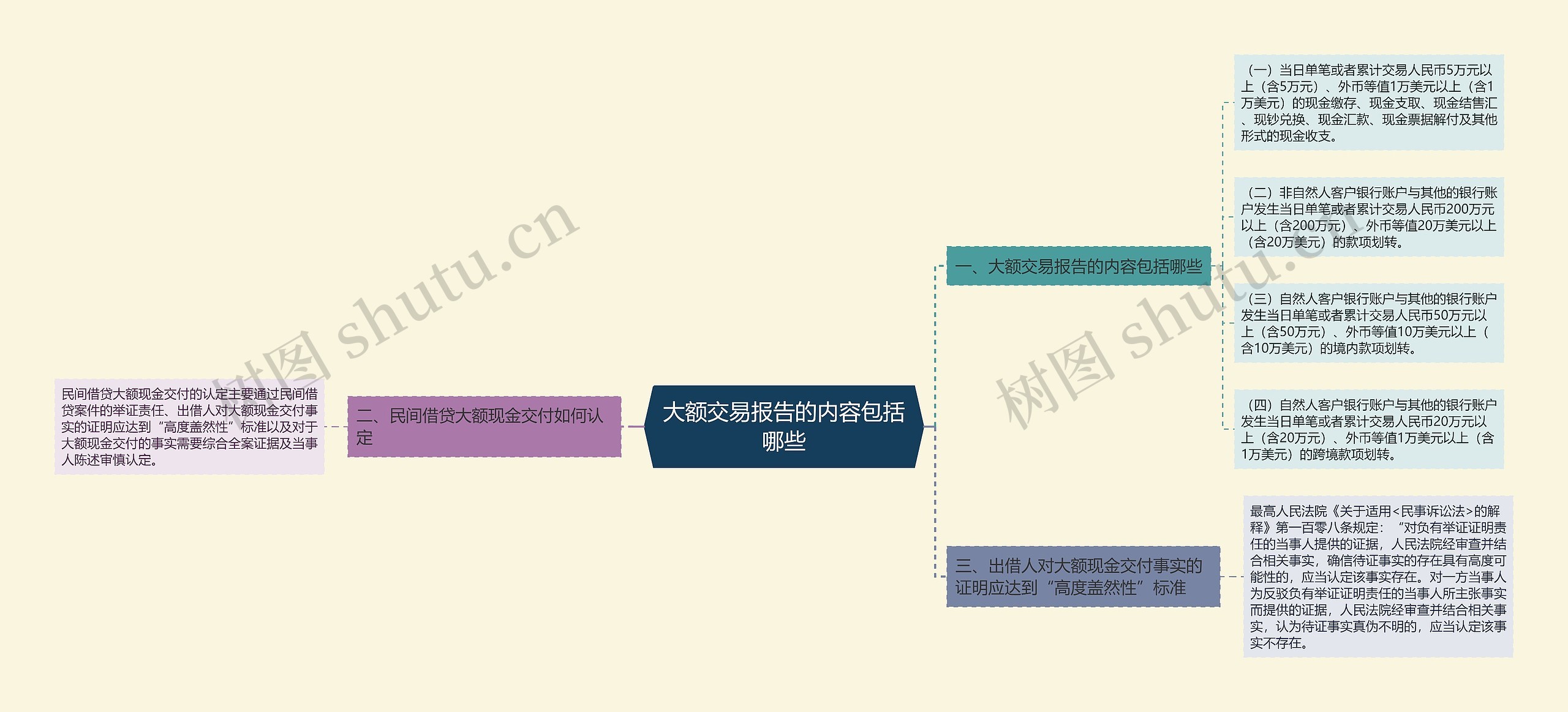 大额交易报告的内容包括哪些思维导图