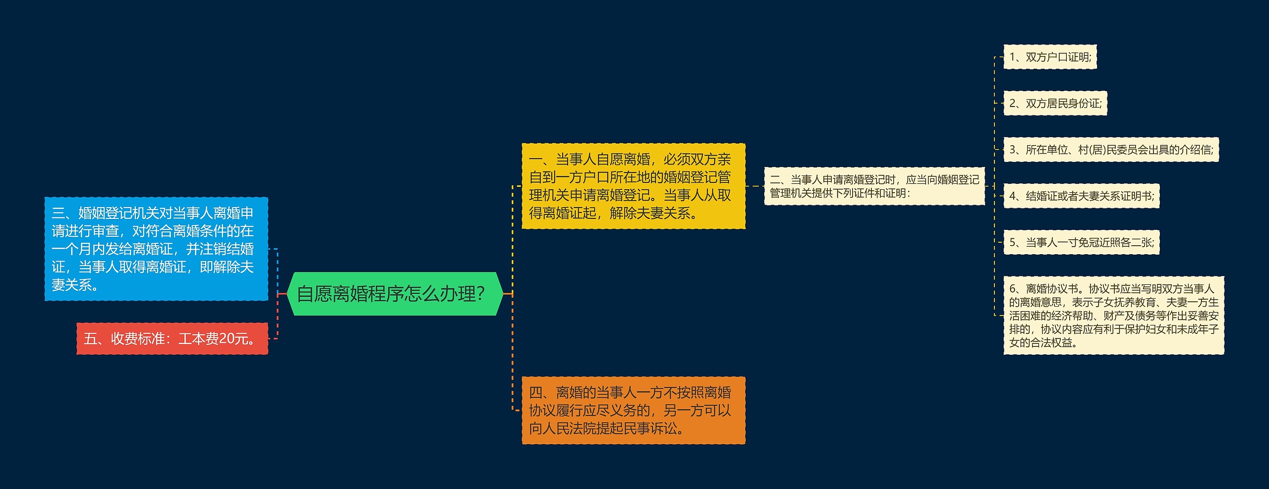 自愿离婚程序怎么办理？