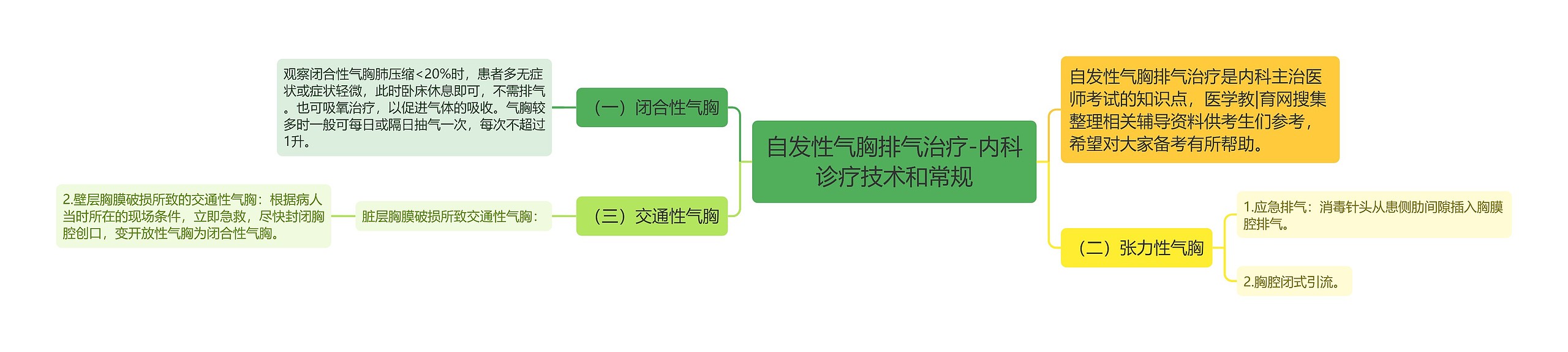 自发性气胸排气治疗-内科诊疗技术和常规思维导图