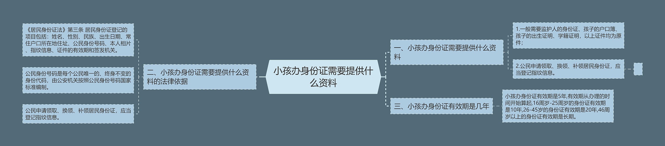 小孩办身份证需要提供什么资料思维导图