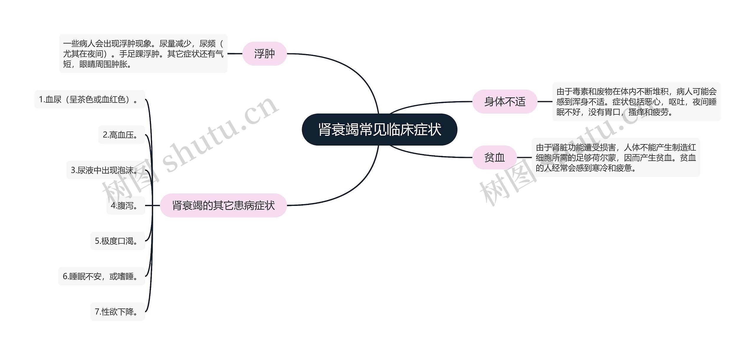 肾衰竭常见临床症状