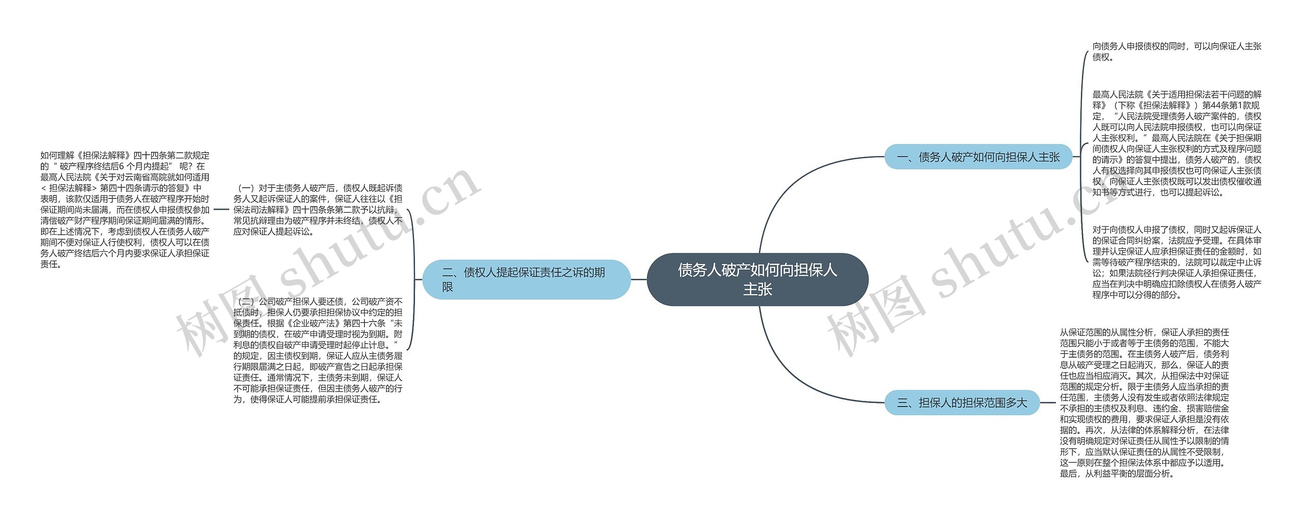 债务人破产如何向担保人主张思维导图