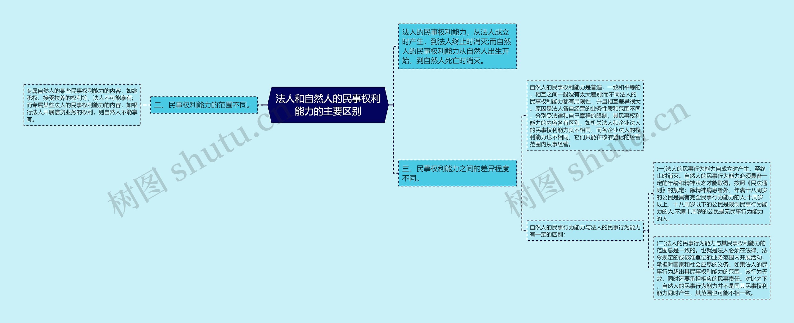 法人和自然人的民事权利能力的主要区别思维导图