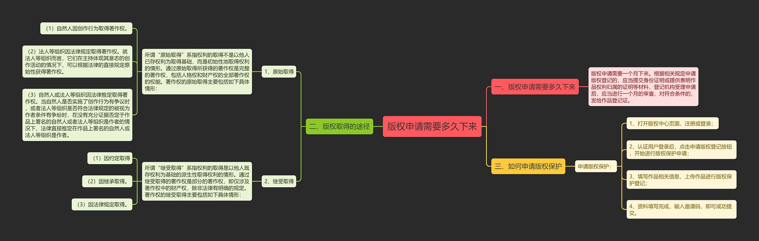 版权申请需要多久下来思维导图