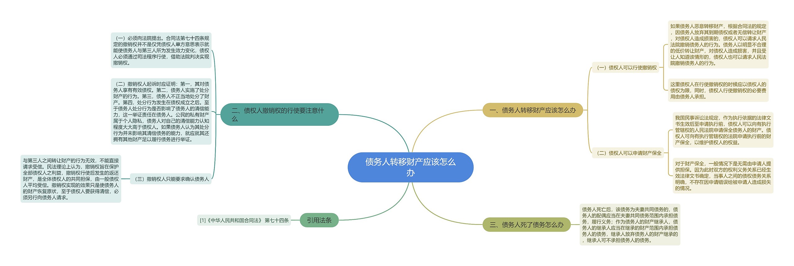 债务人转移财产应该怎么办思维导图