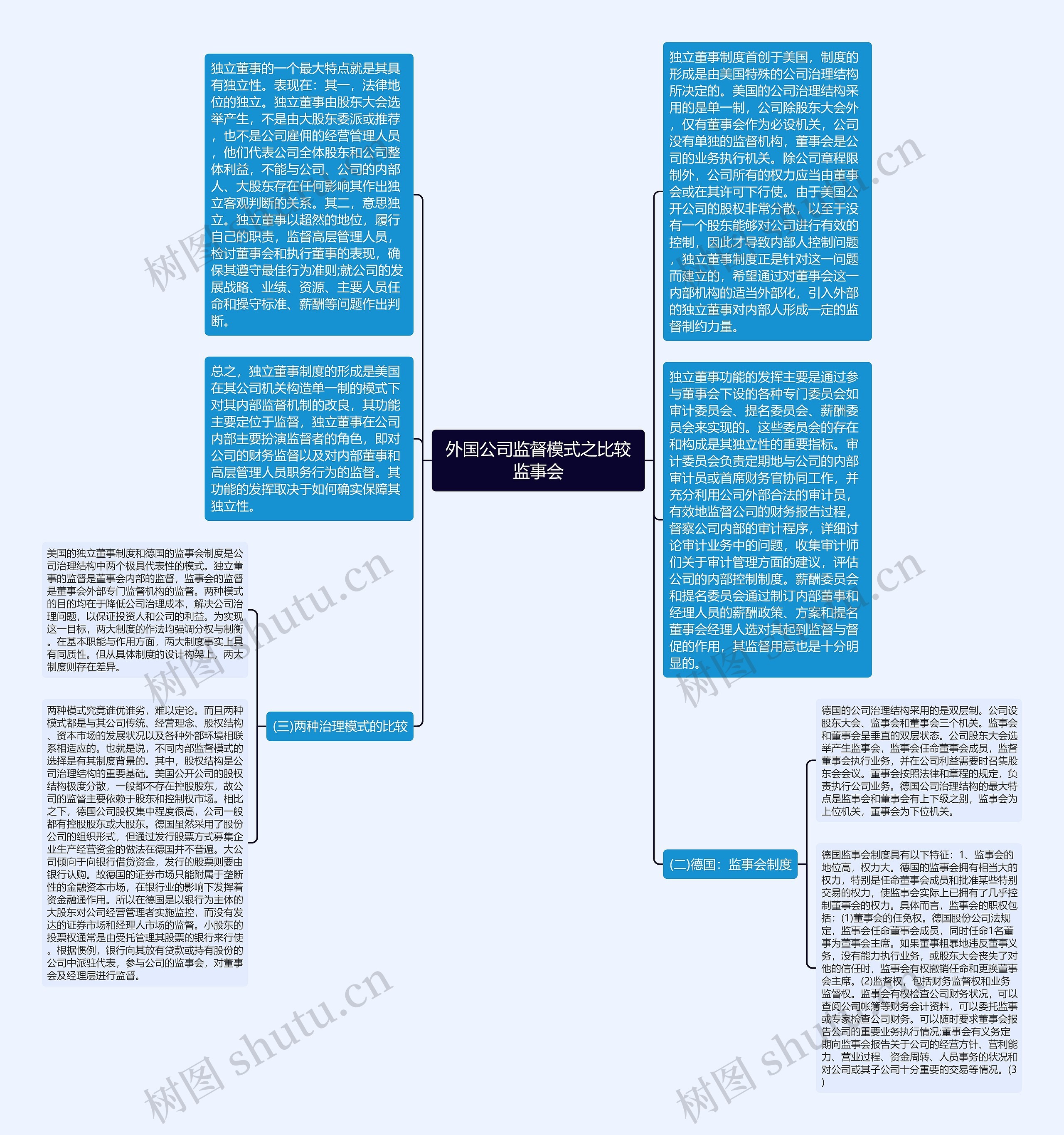 外国公司监督模式之比较监事会思维导图
