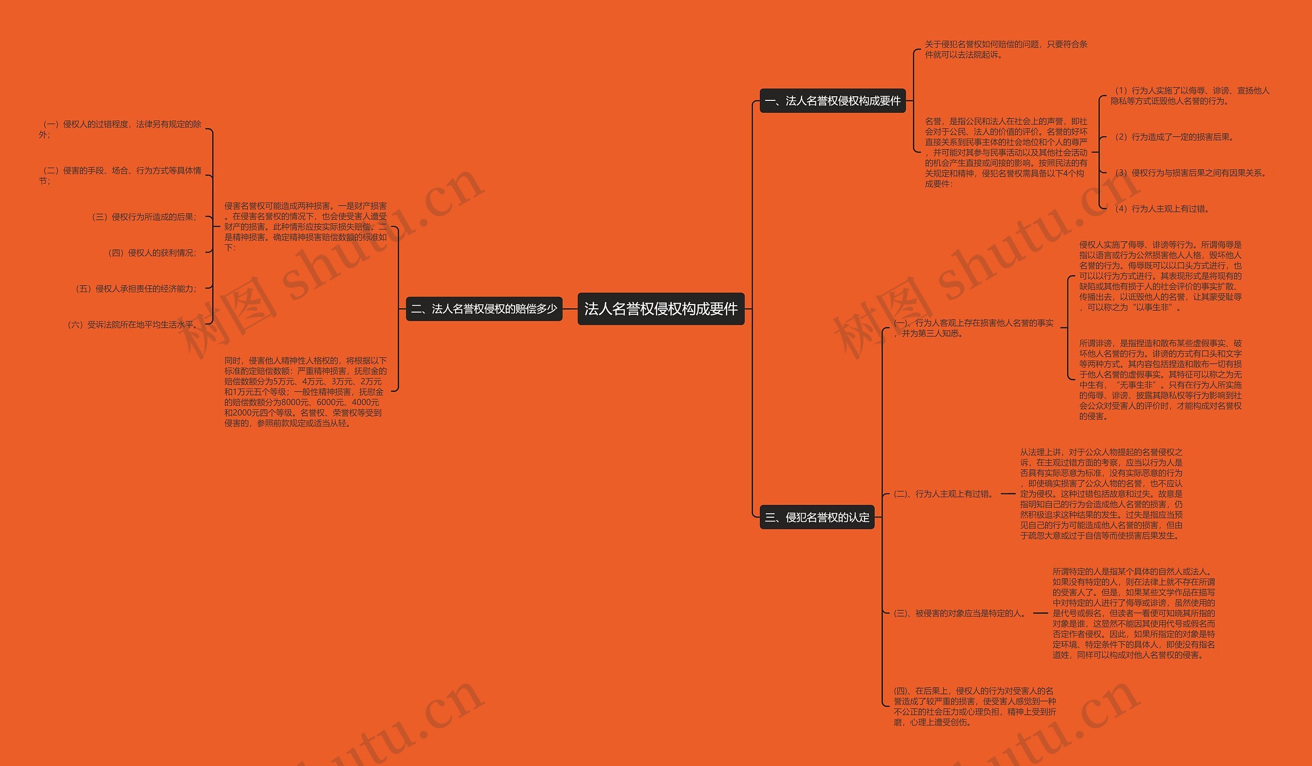 法人名誉权侵权构成要件思维导图