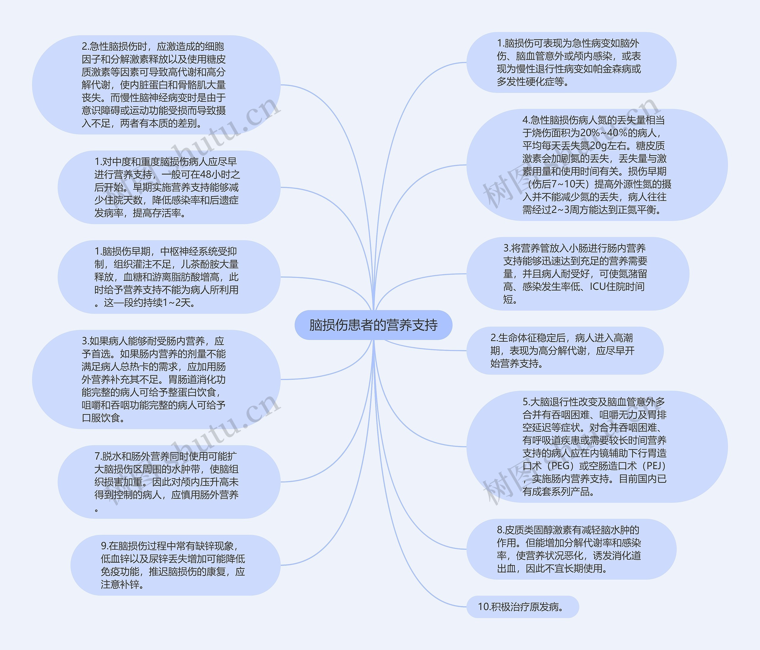 脑损伤患者的营养支持思维导图