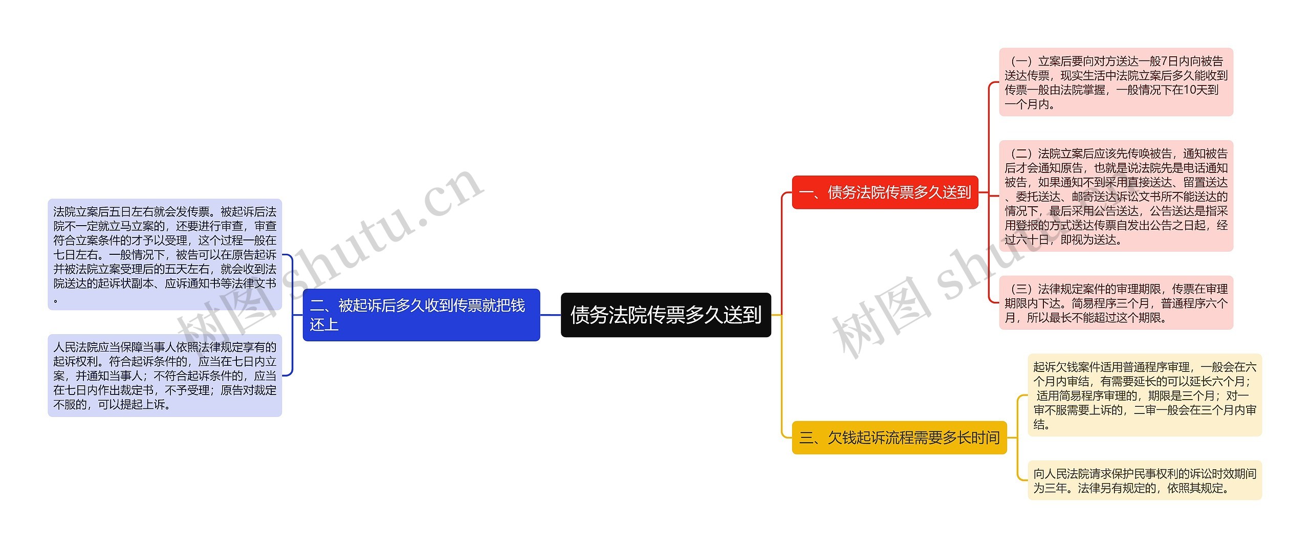 债务法院传票多久送到思维导图