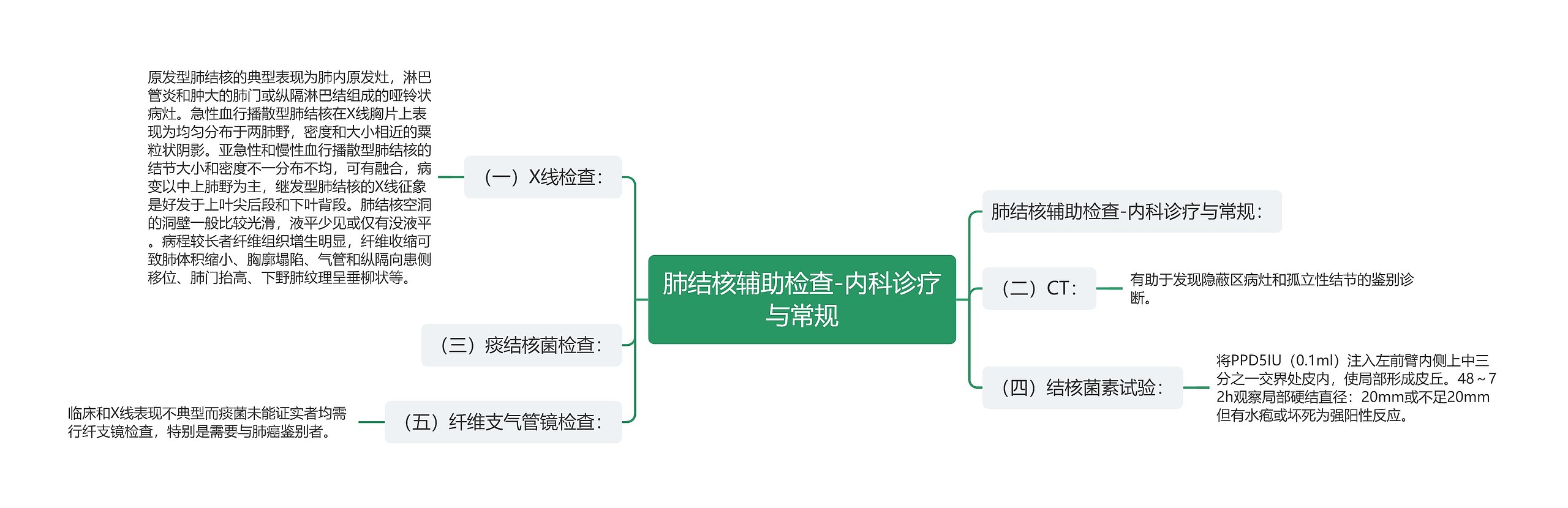 肺结核辅助检查-内科诊疗与常规思维导图