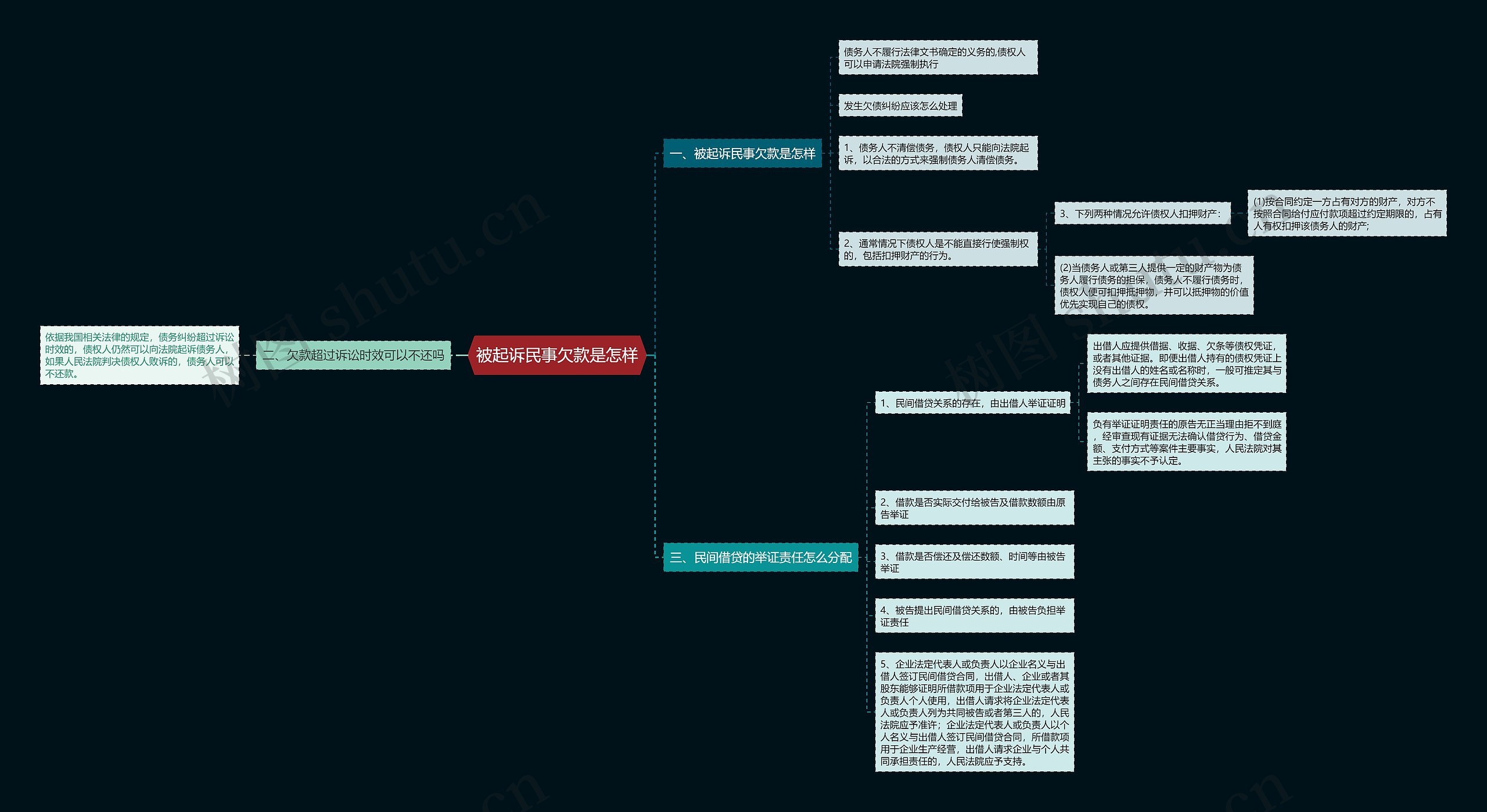 被起诉民事欠款是怎样思维导图