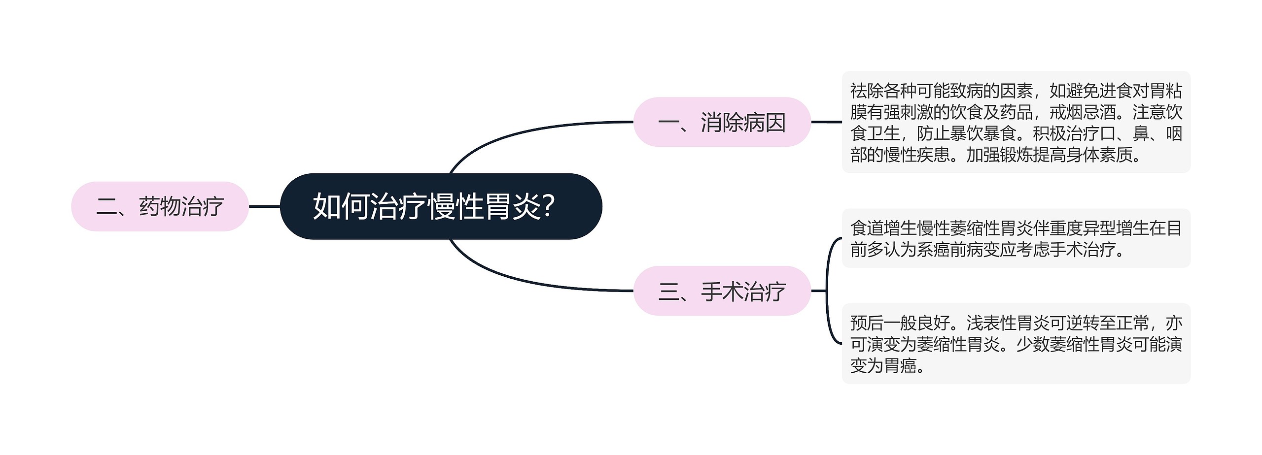 如何治疗慢性胃炎？