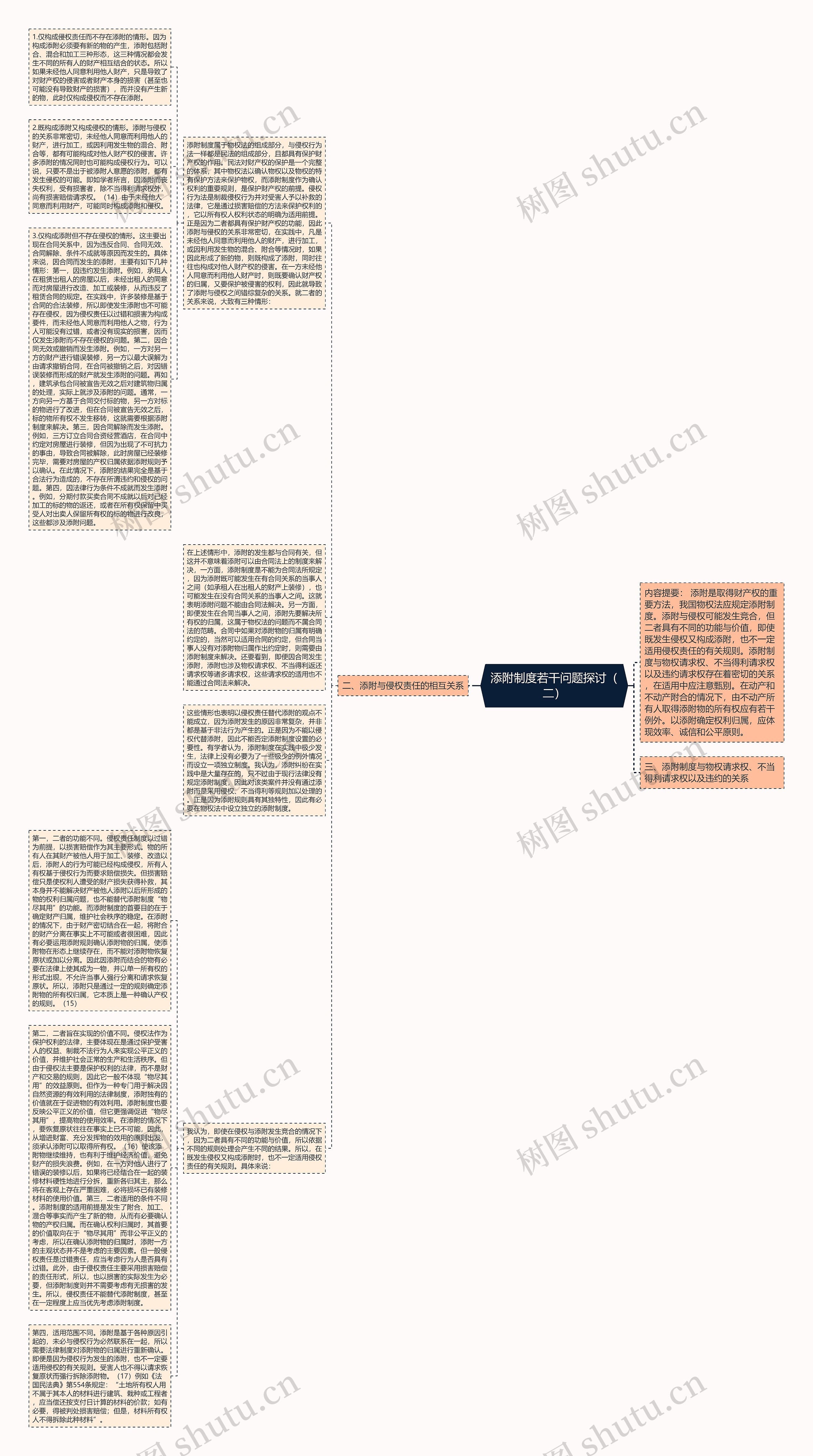 添附制度若干问题探讨（二）思维导图