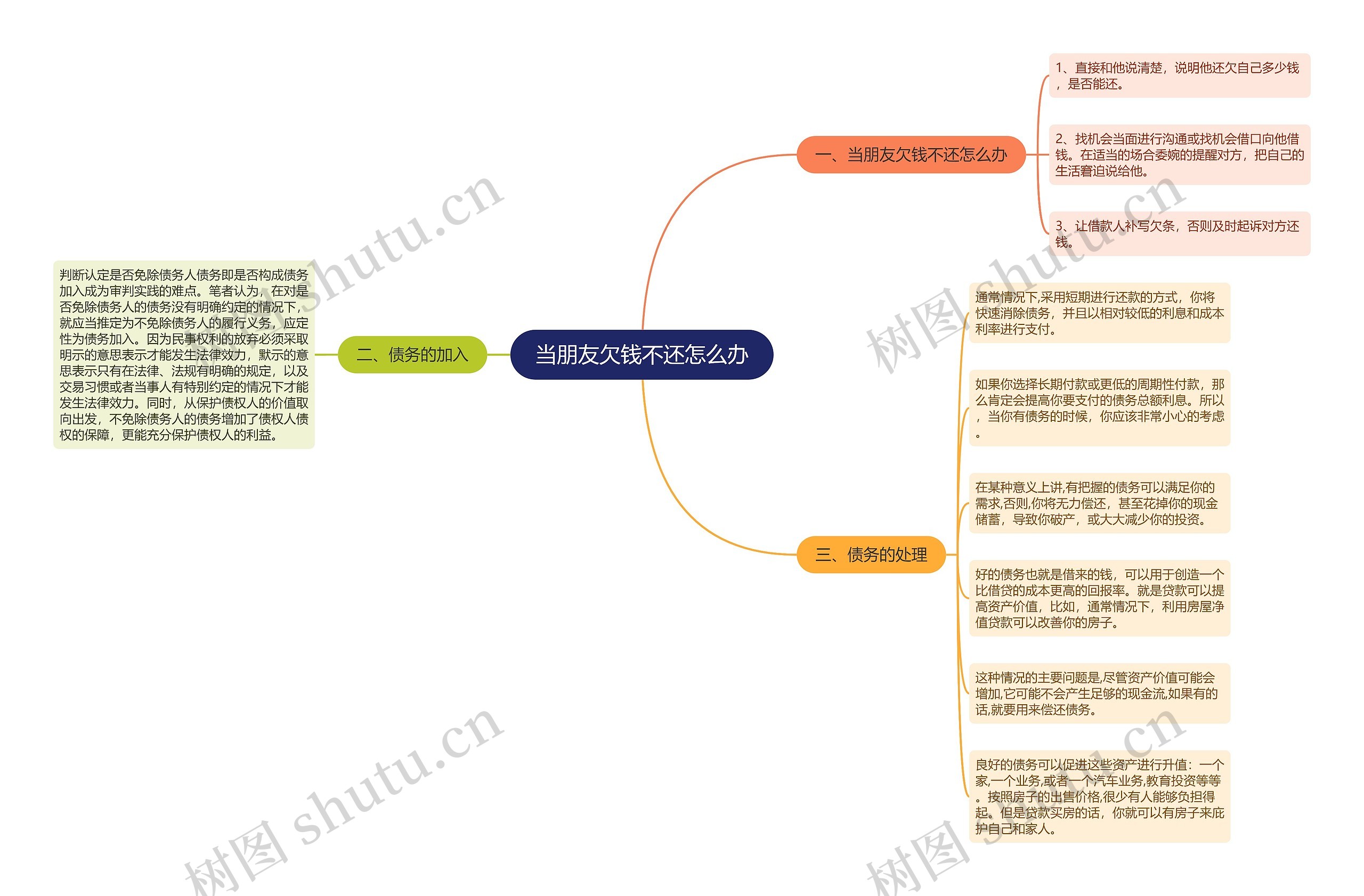 当朋友欠钱不还怎么办思维导图