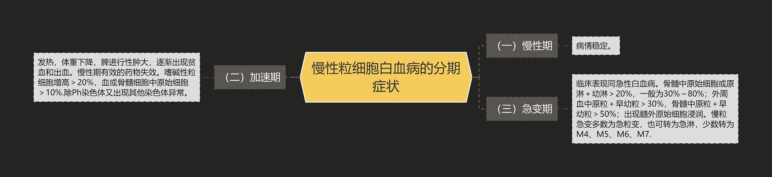 慢性粒细胞白血病的分期症状