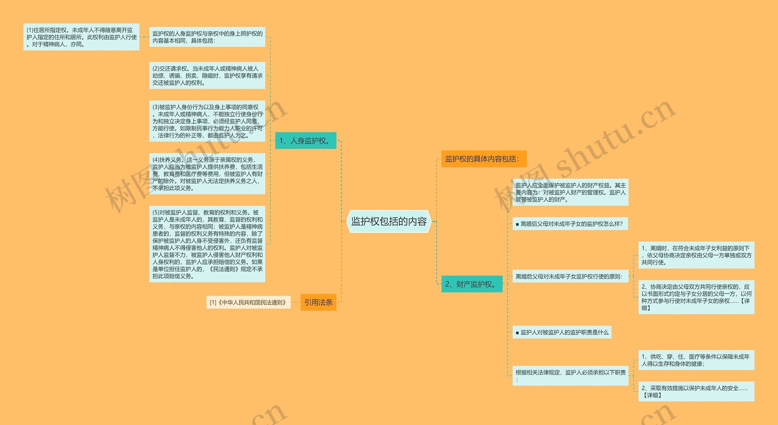 监护权包括的内容思维导图